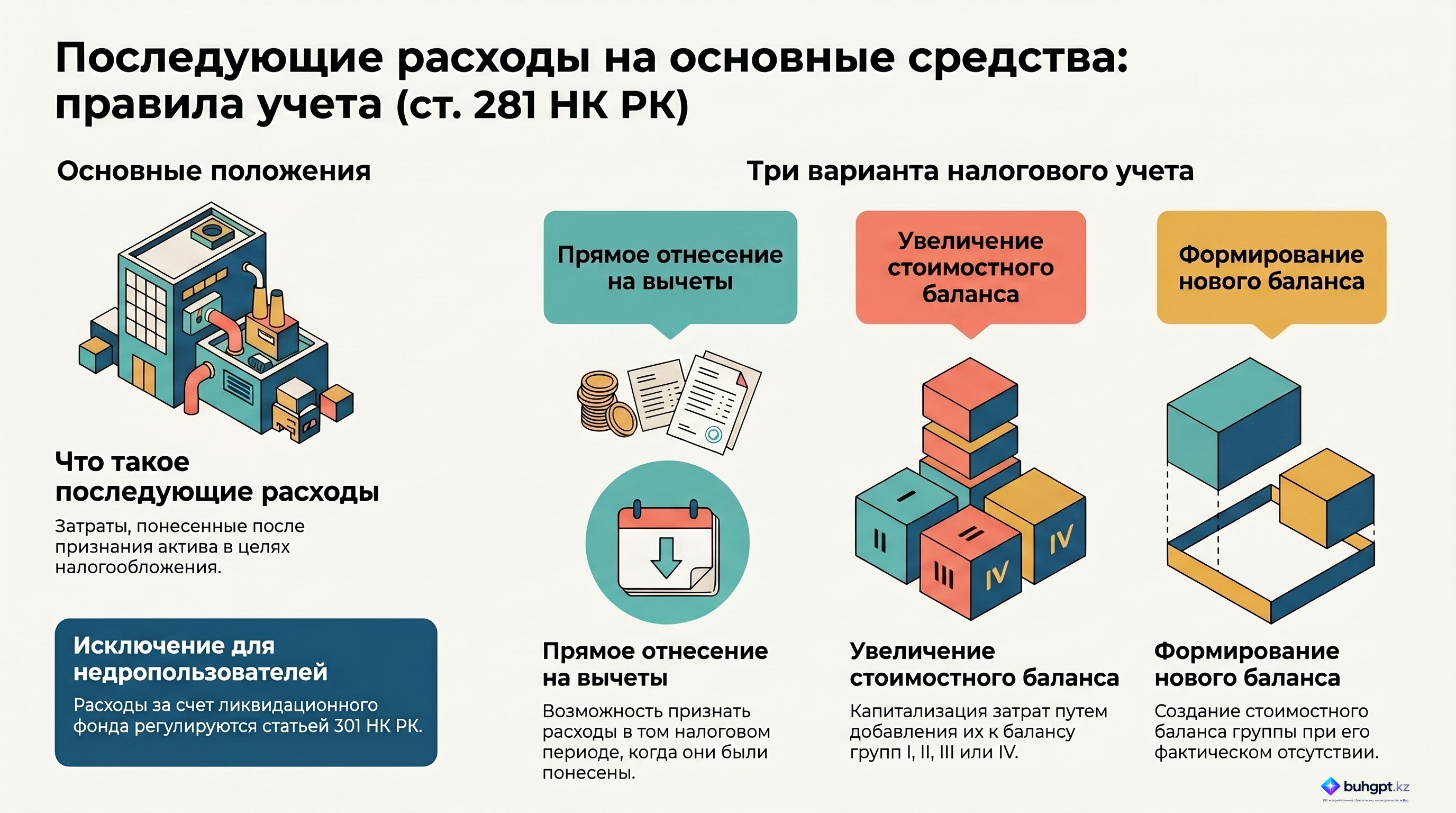 Инфографика — Статья 281 НК РК 2026 — Вычет последующих расходов по фиксированным активам