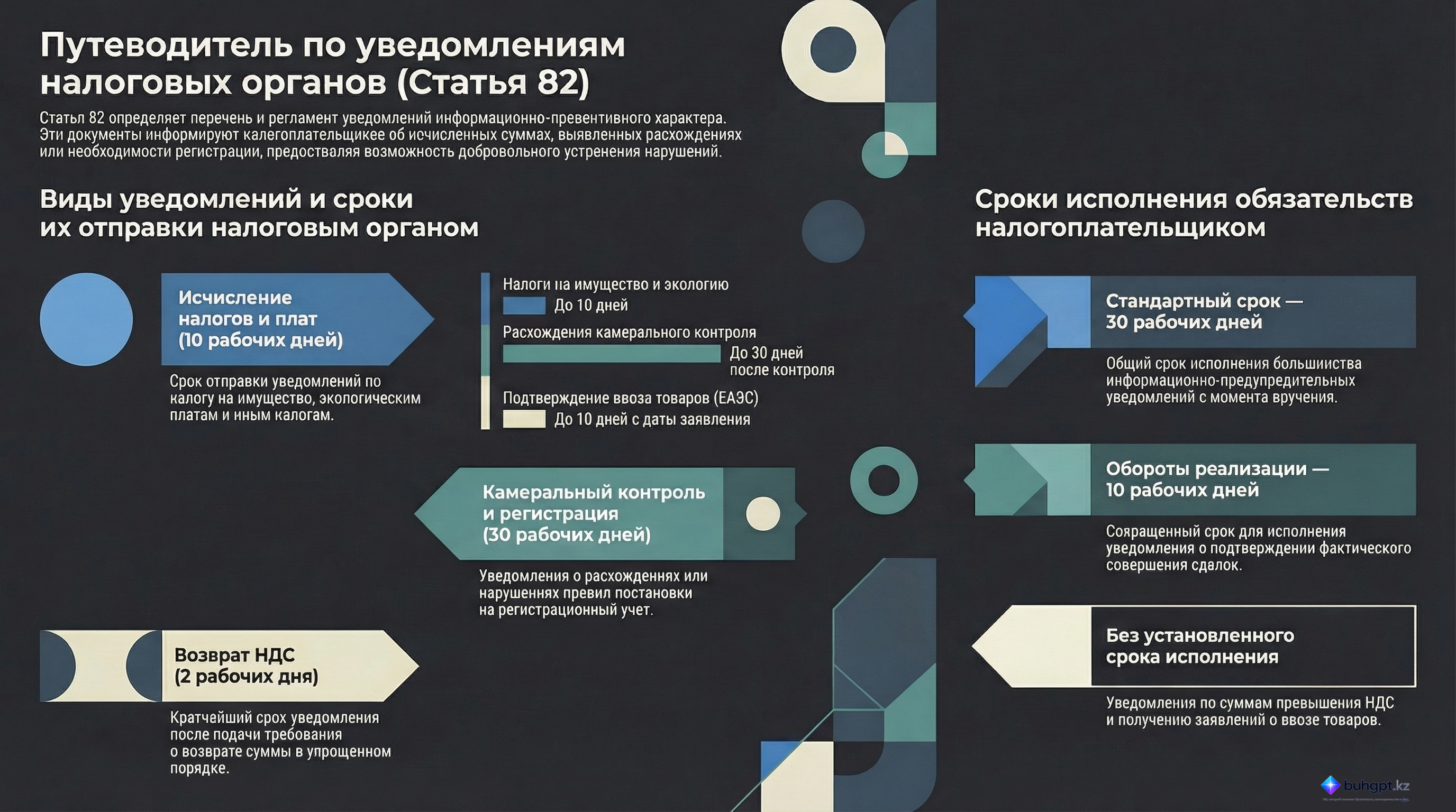 Инфографика — Статья 82 НК РК 2026 — Уведомления налогового органа информационно- предупредительного характера