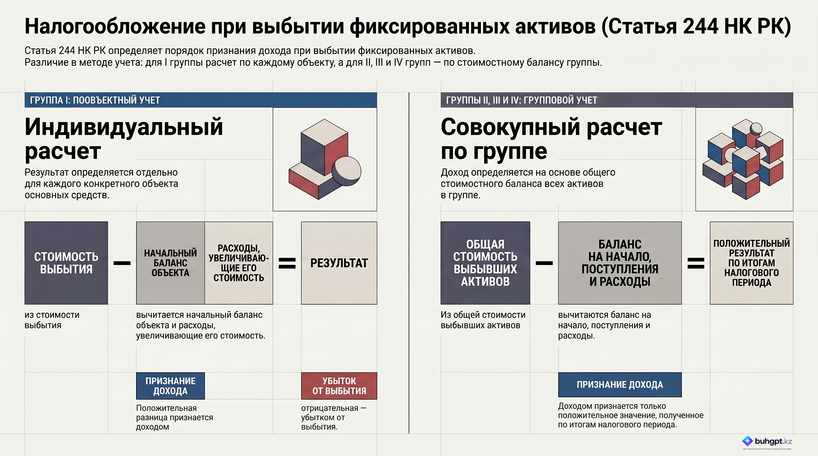 Инфографика — Статья 244 НК РК 2026 — Доход от выбытия фиксированных активов