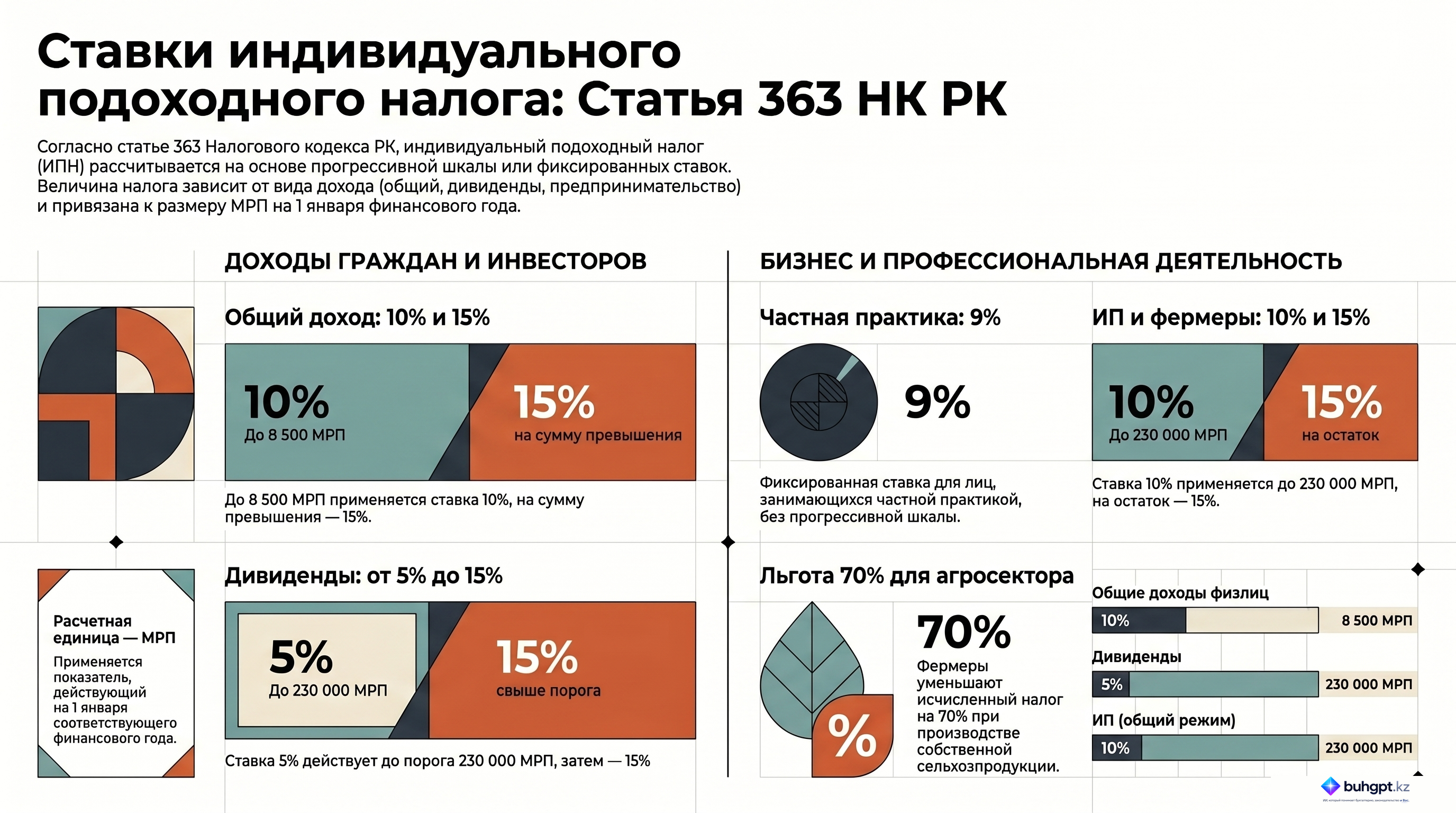 Инфографика — Статья 363 НК РК 2026 — Ставки налога