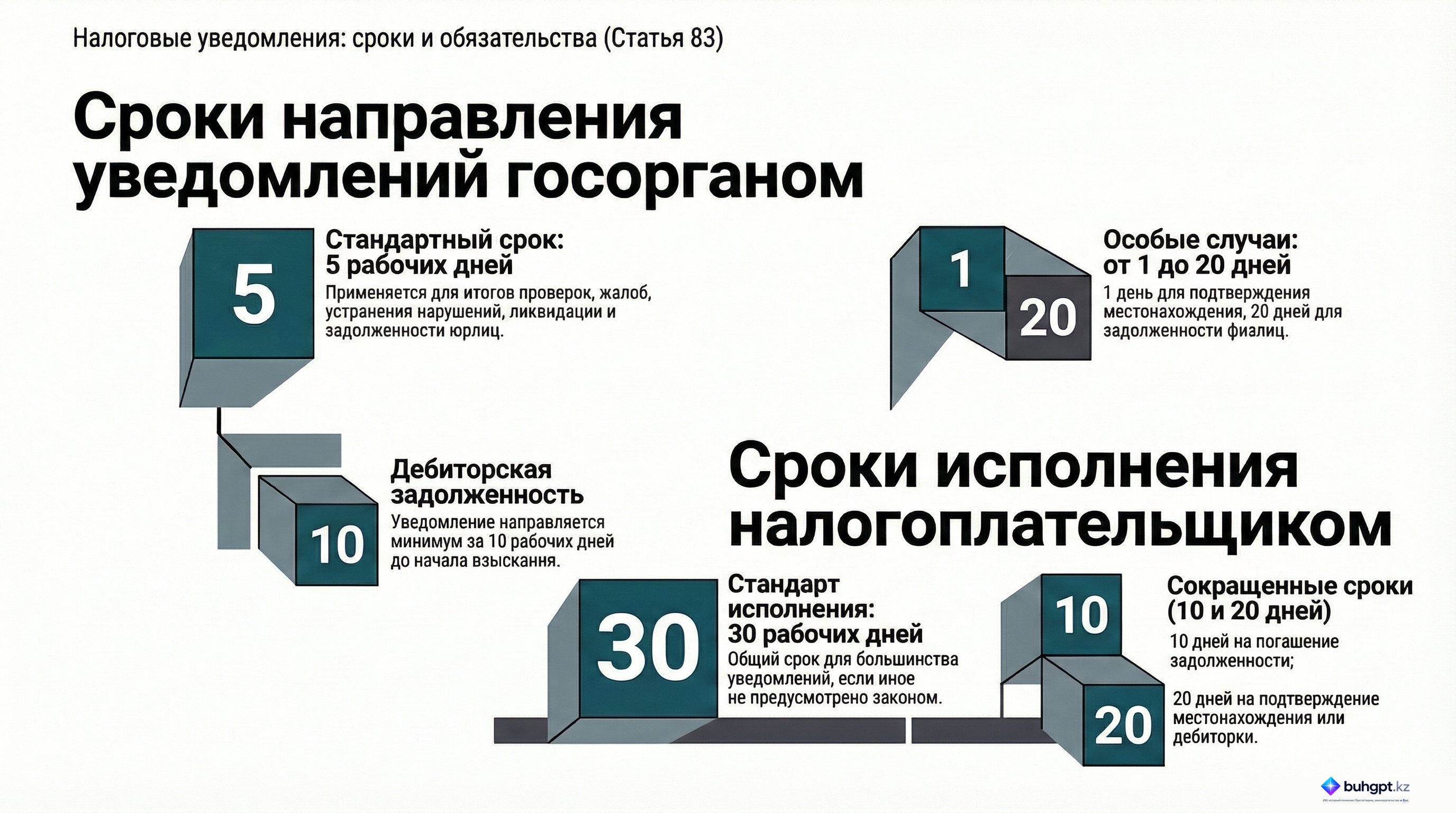 Инфографика — Статья 83 НК РК 2026 — Уведомления налогового органа обязательного характера
