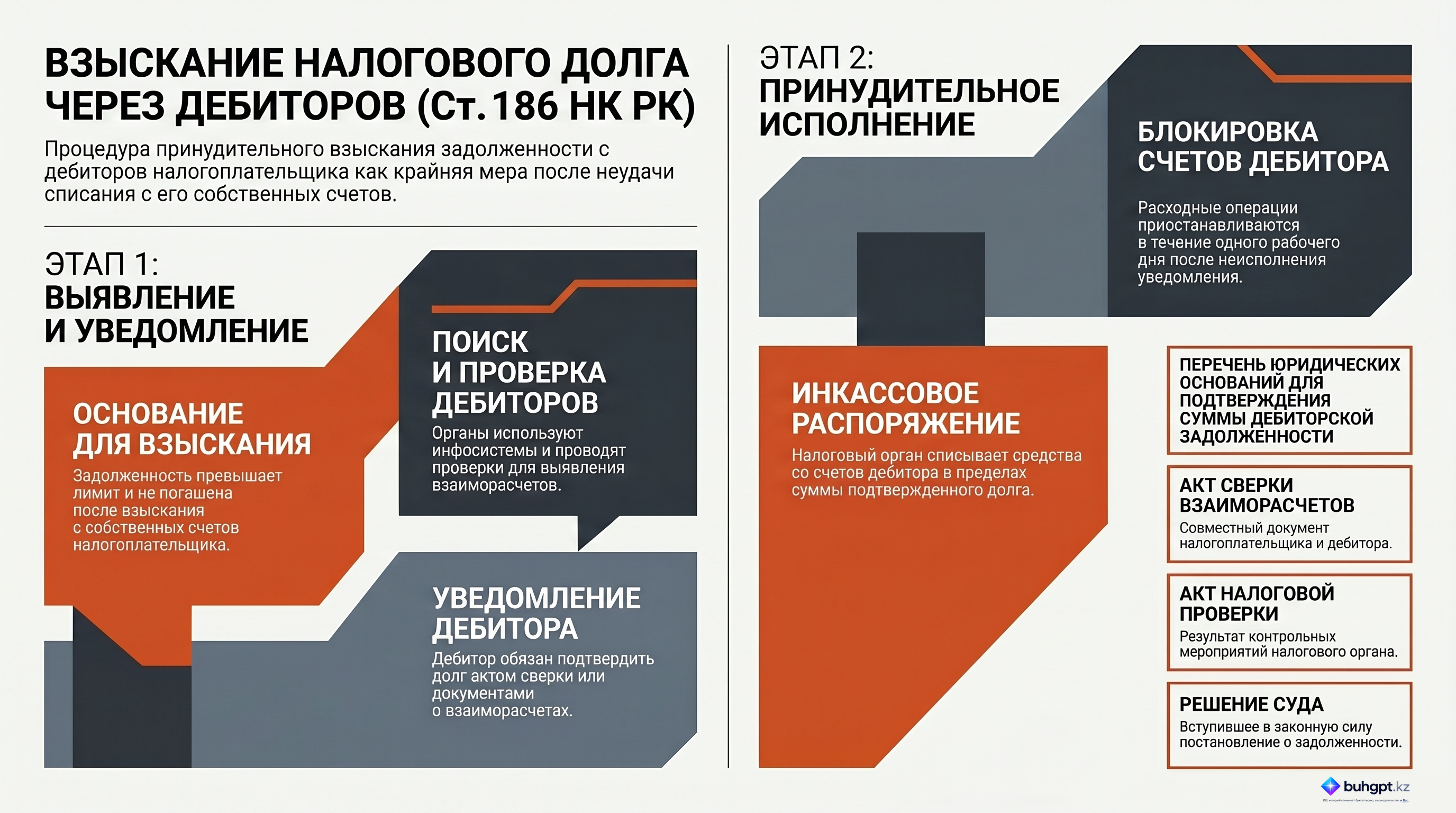 Инфографика — Статья 186 НК РК 2026 — Взыскание налоговой задолженности налогоплательщика (налогового агента) со счетов его дебиторов