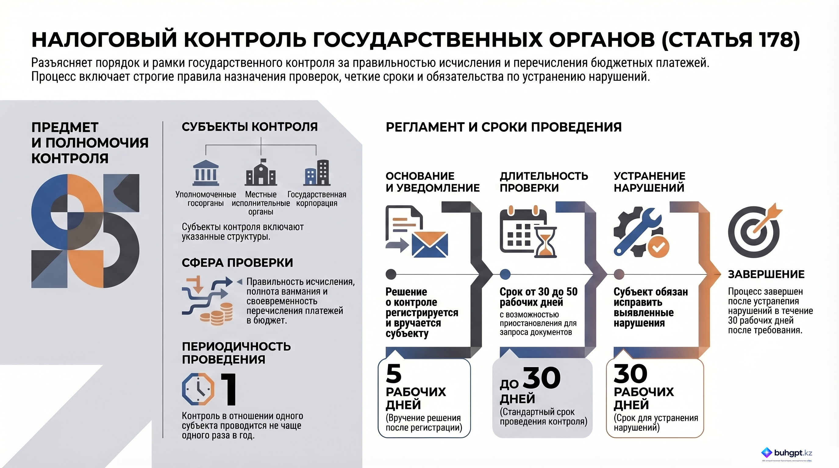 Инфографика — Статья 178 НК РК 2026 — Контроль за деятельностью уполномоченных государственных органов, местных исполнительных органов и Государственной корпорации