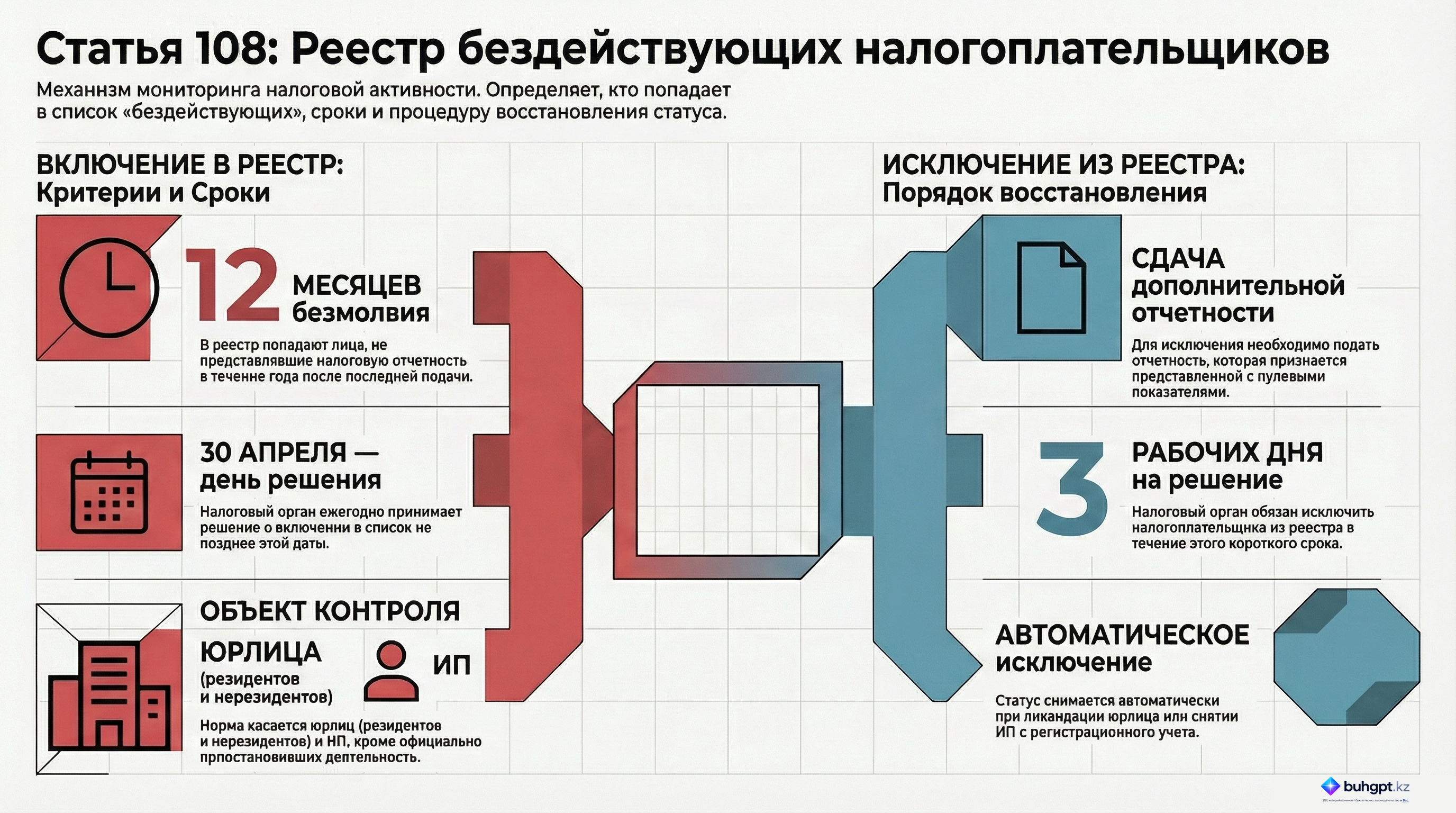 Инфографика — Статья 108 НК РК 2026 — Реестр бездействующих налогоплательщиков