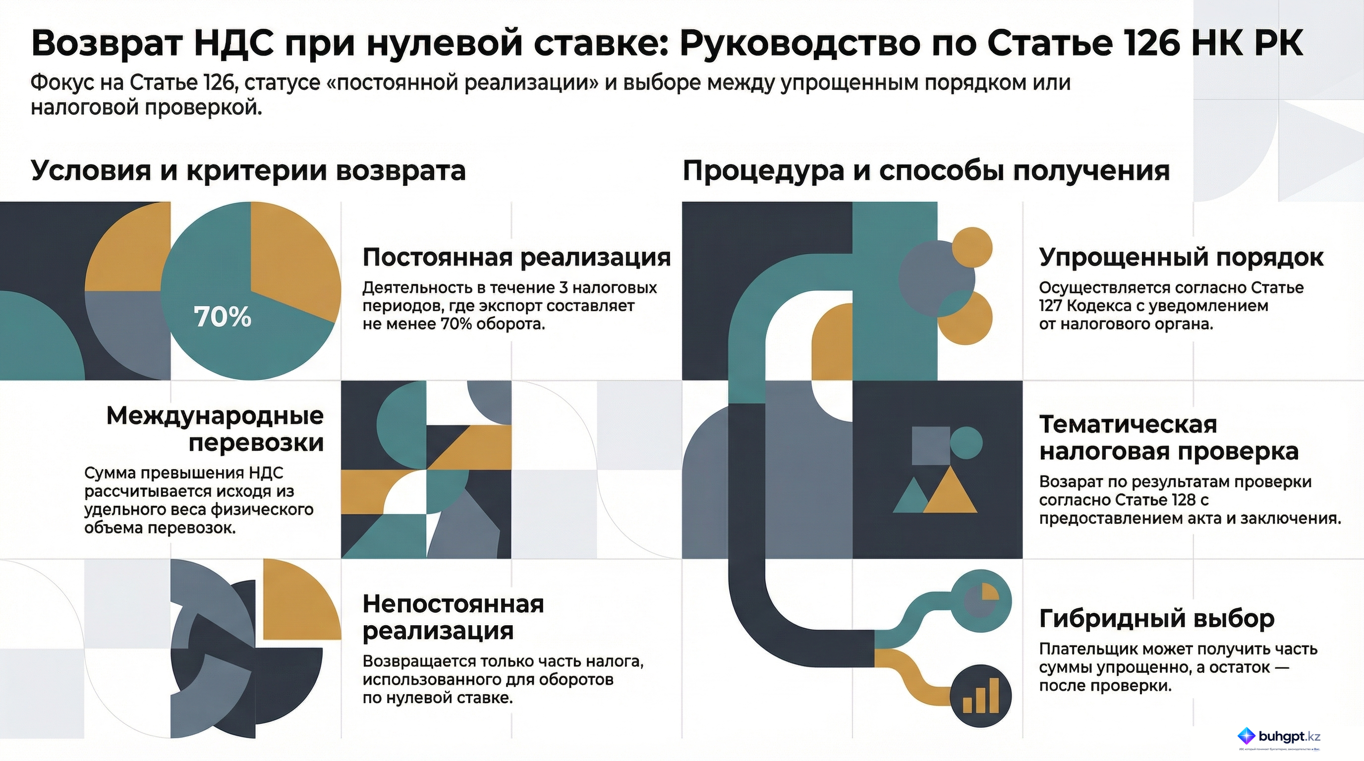 Инфографика — Статья 126 НК РК 2026 — Порядок возврата суммы превышения налога плательщикам налога, осуществляющим реализацию товаров, выполнение работ, оказание услуг, облагаемых по нулевой ставке