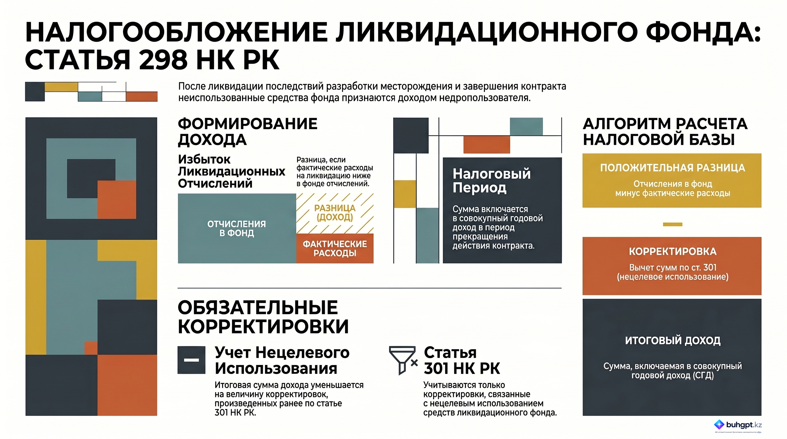 Инфографика — Статья 298 НК РК 2026 — Доход от превышения суммы отчислений в фонд ликвидации последствий разработки месторождений над суммой фактических расходов по ликвидации последствий разработки месторождений