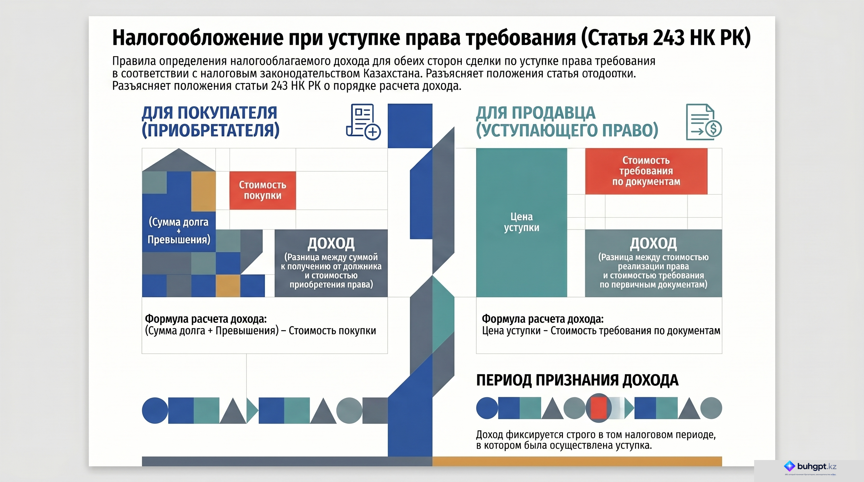 Инфографика — Статья 243 НК РК 2026 — Доход от уступки права требования
