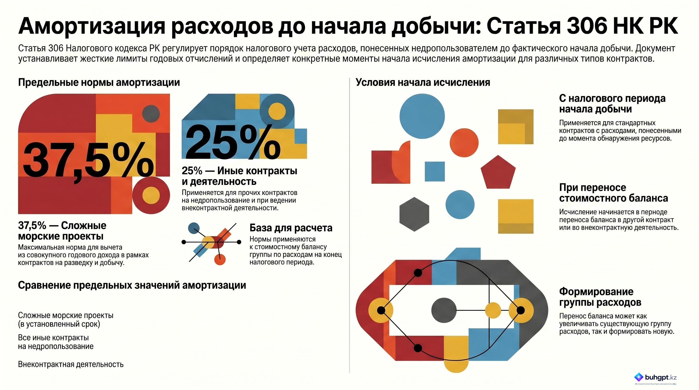 Инфографика — Статья 306 НК РК 2026 — Порядок исчисления амортизационных отчислений