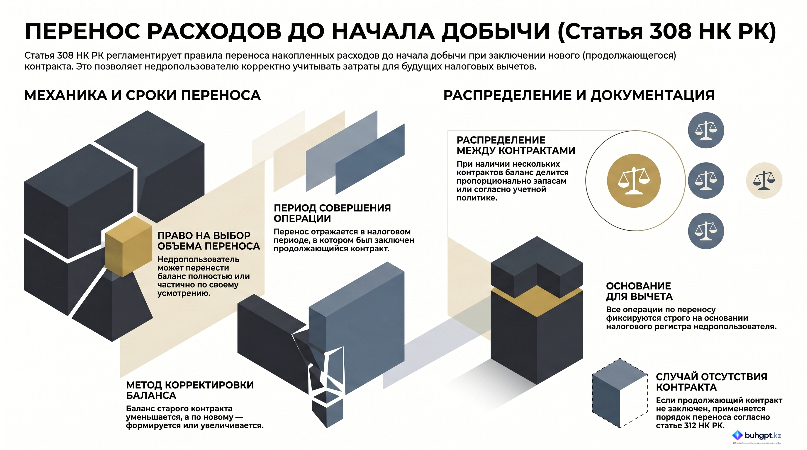 Инфографика — Статья 308 НК РК 2026 — Перенос стоимостного баланса группы по расходам до начала добычи для определения вычета по расходам до начала добычи по продолжающему контракту на недропользование