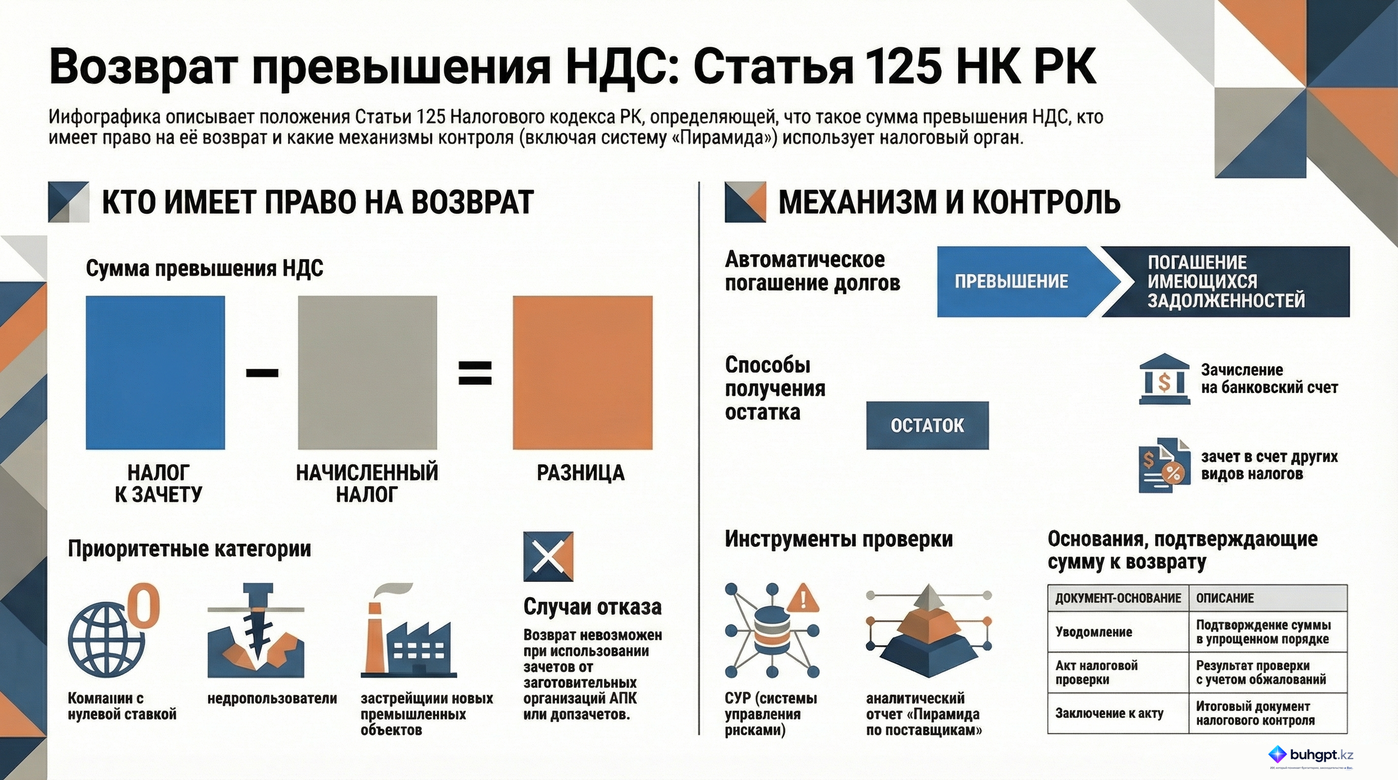 Инфографика — Статья 125 НК РК 2026 — Общие положения возврата суммы превышения налога на добавленную стоимость
