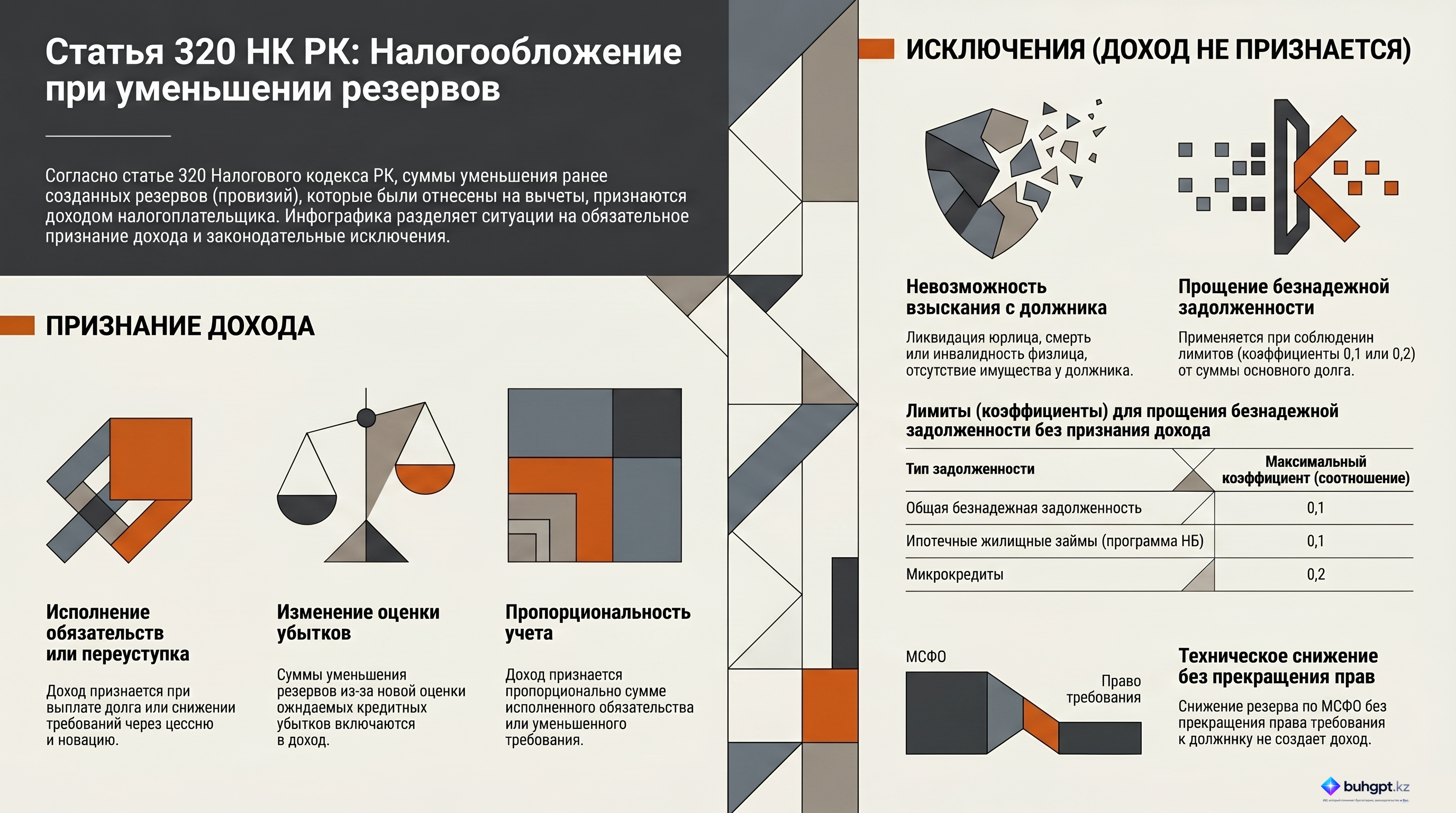 Инфографика — Статья 320 НК РК 2026 — Доход от снижения размеров созданных провизий (резервов)