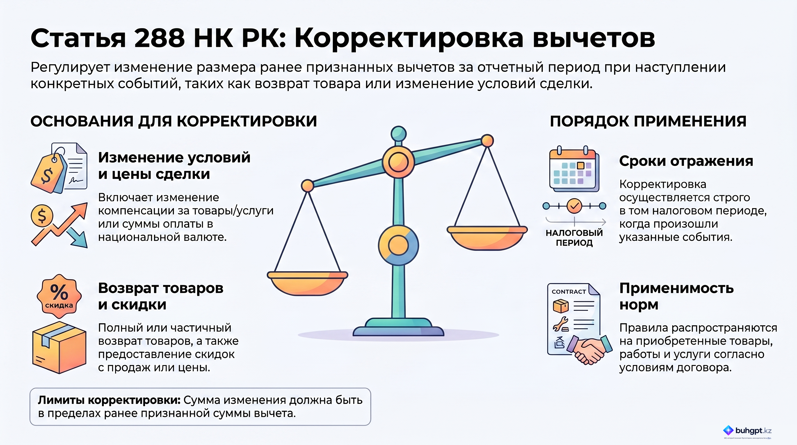 Инфографика — Статья 288 НК РК 2026 — Корректировка вычетов