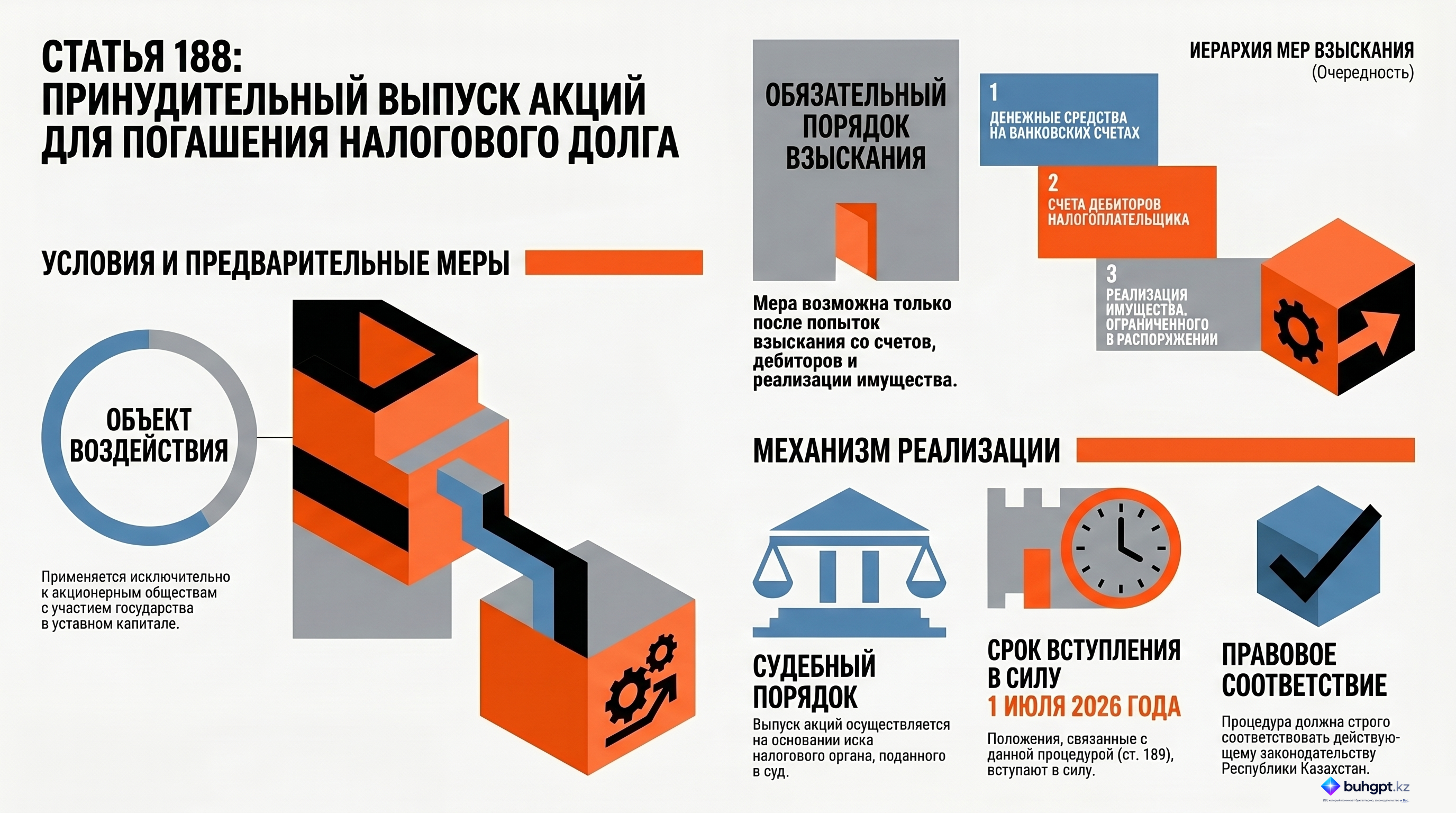 Инфографика — Статья 188 НК РК 2026 — Принудительный выпуск объявленных акций налогоплательщика (налогового агента)