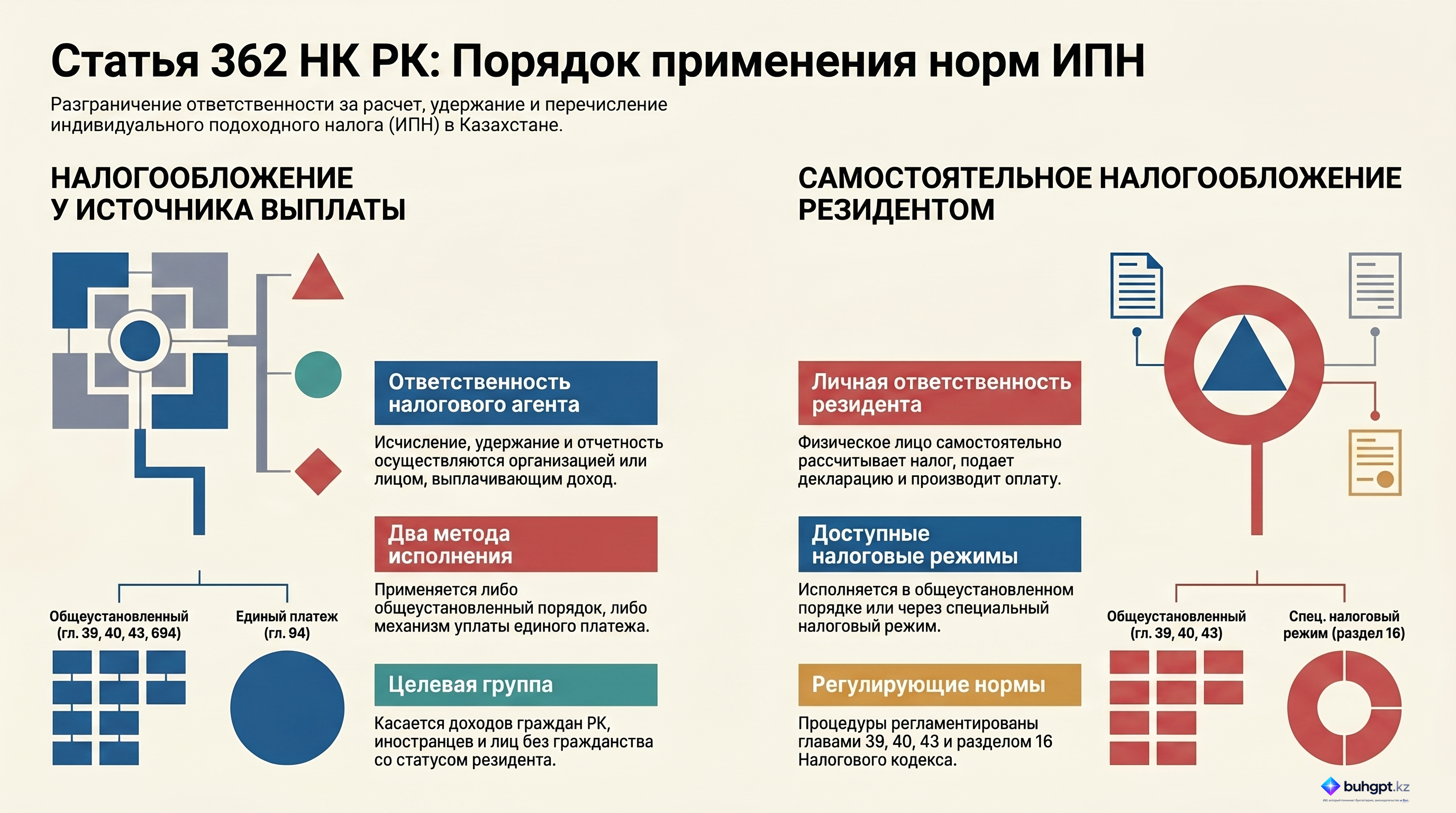 Инфографика — Статья 362 НК РК 2026 — Порядок применения положений по обложению индивидуальным подоходным налогом
