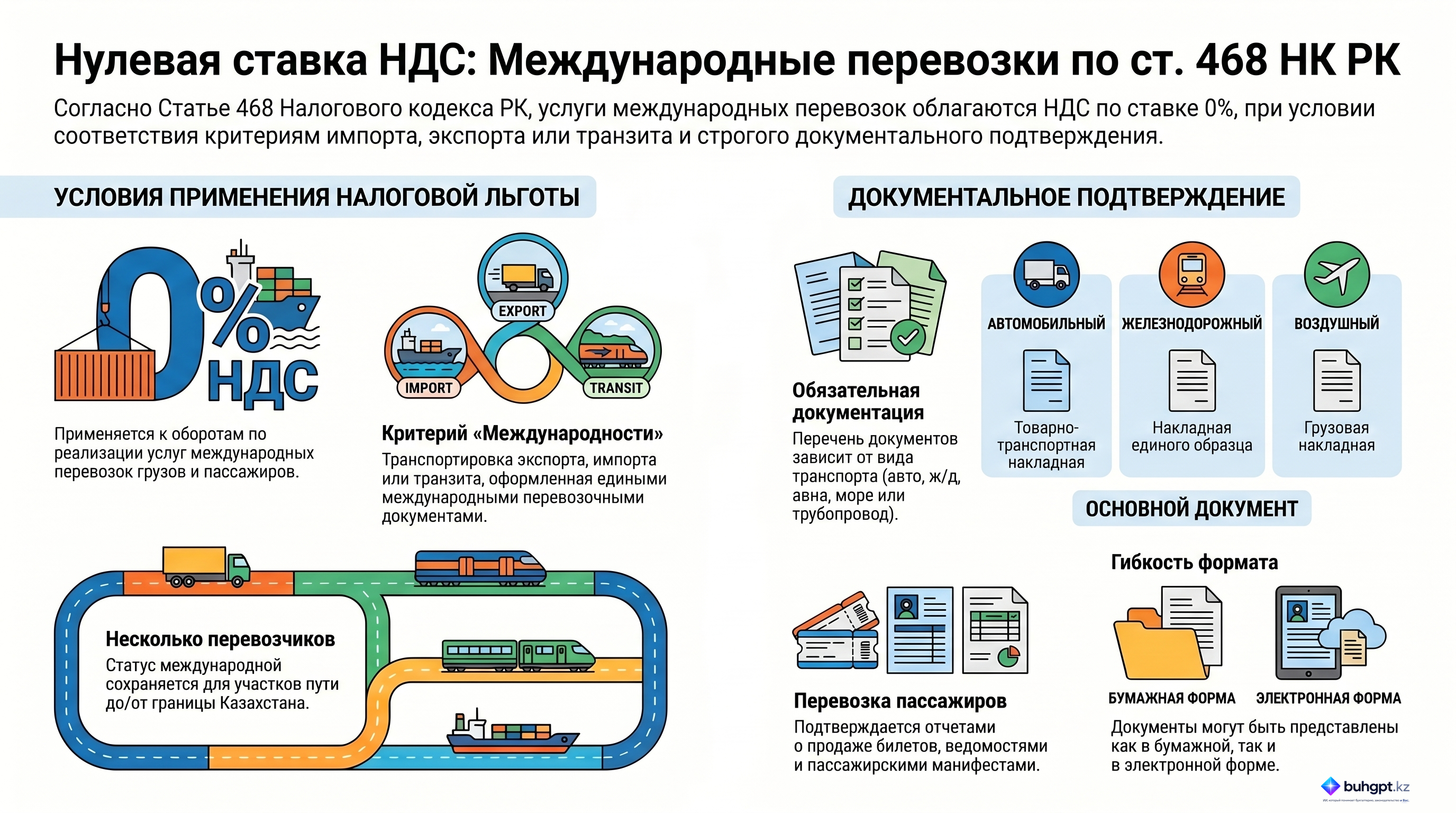 Инфографика — Статья 468 НК РК 2026 — Налогообложение международных перевозок