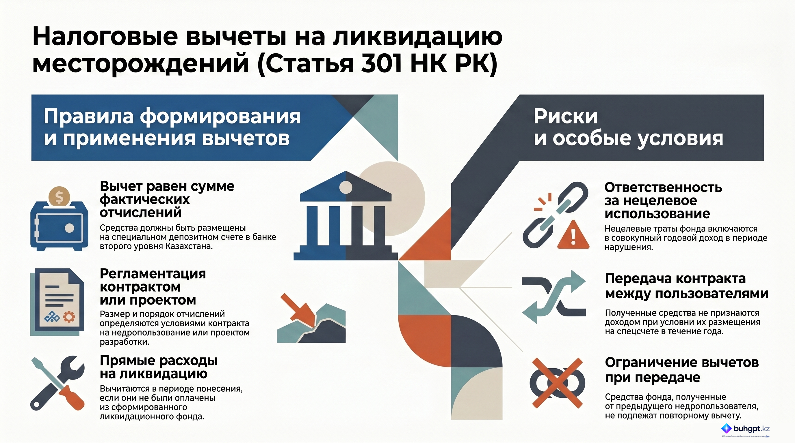 Инфографика — Статья 301 НК РК 2026 — Вычеты по расходам на ликвидацию последствий разработки месторождений и сумм отчислений в ликвидационные фонды