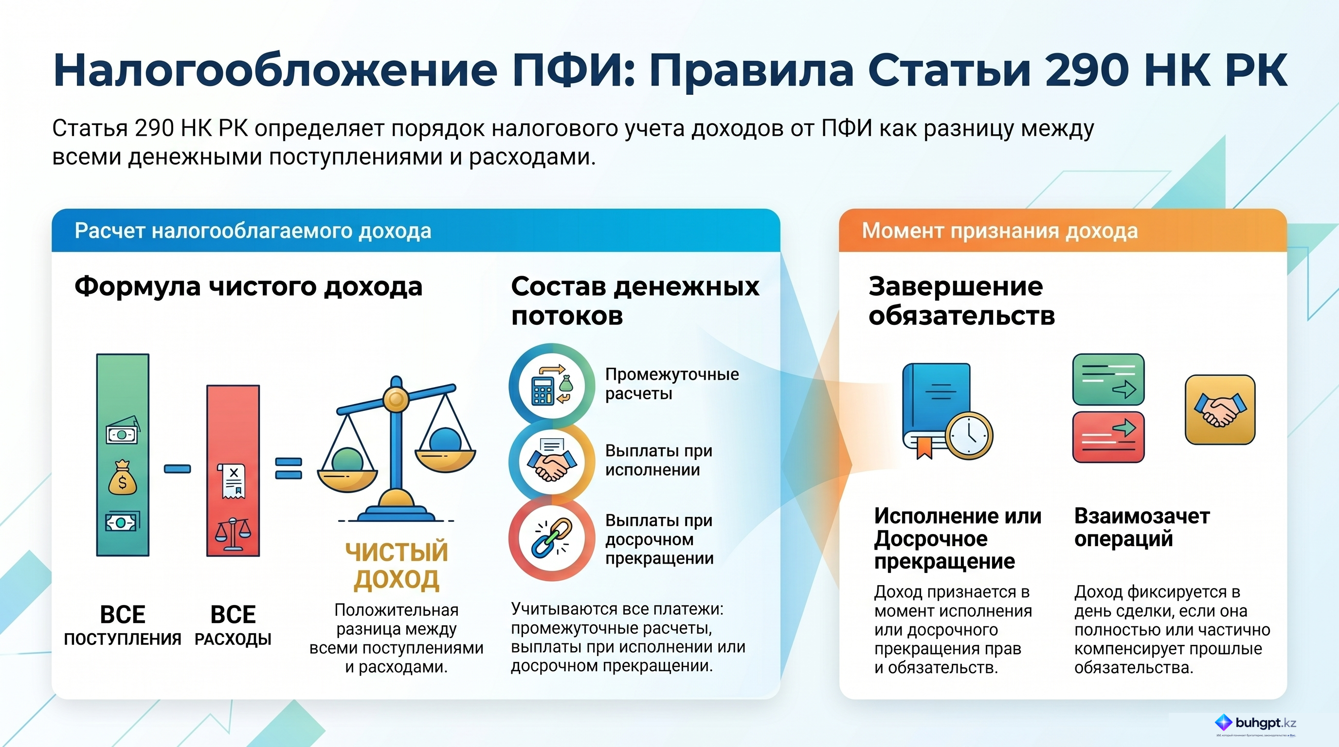 Инфографика — Статья 290 НК РК 2026 — Доход по производному финансовому инструменту, за исключением производного финансового инструмента с длительным сроком исполнения