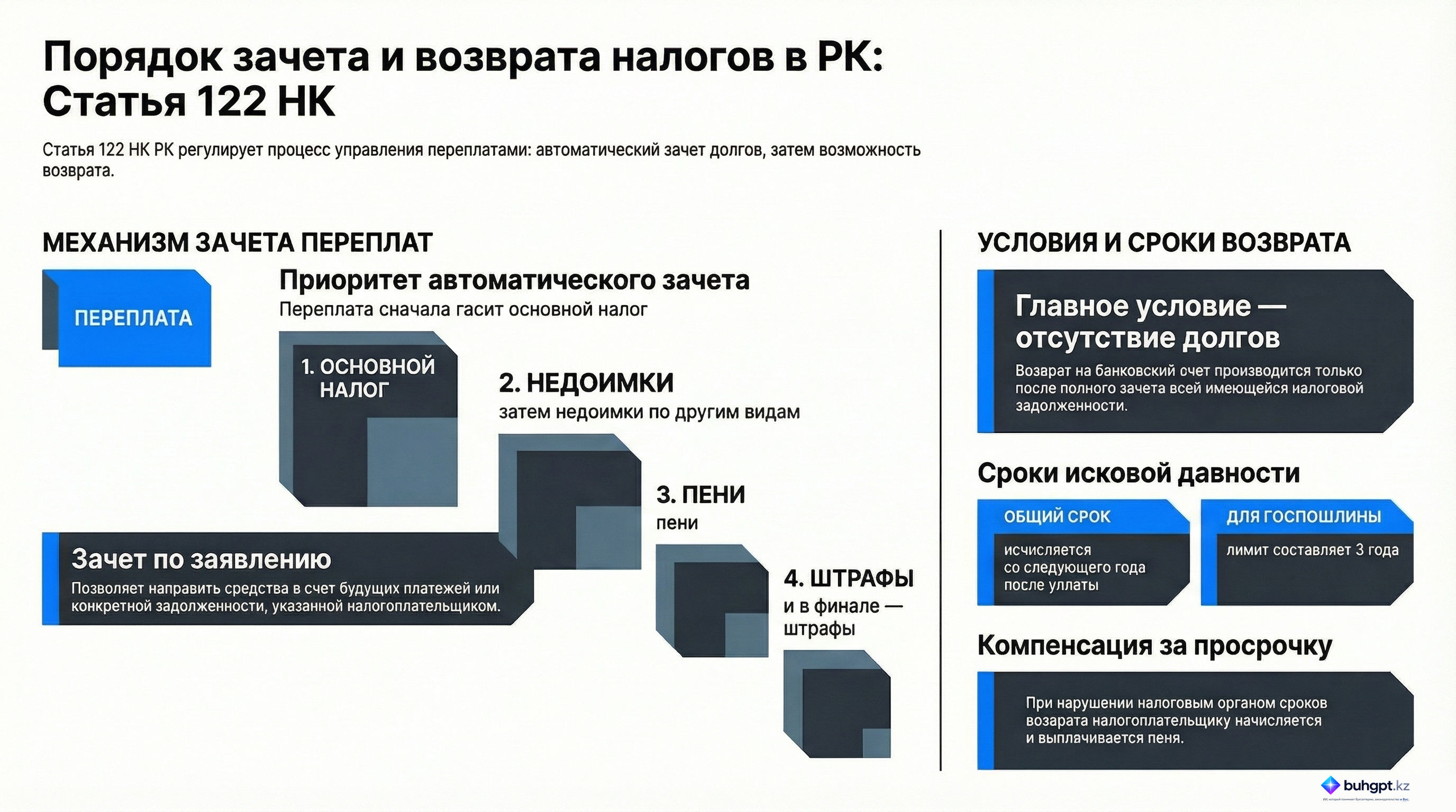 Инфографика — Статья 122 НК РК 2026 — Основные положения порядка зачета и возврата излишне уплаченных и (или) уплаченных сумм налога, платежа в бюджет, пеней и штрафа