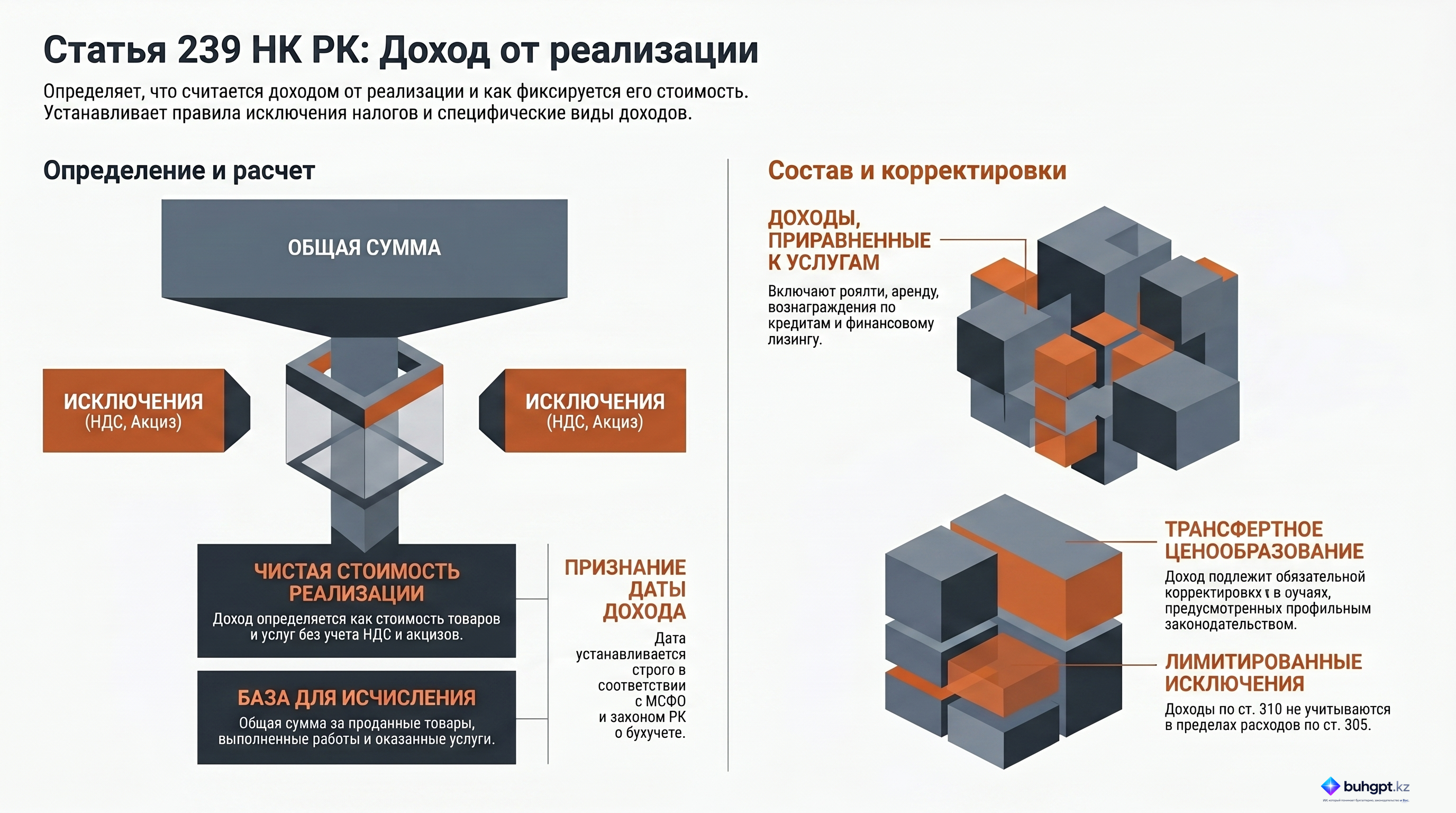 Инфографика — Статья 239 НК РК 2026 — Доход от реализации
