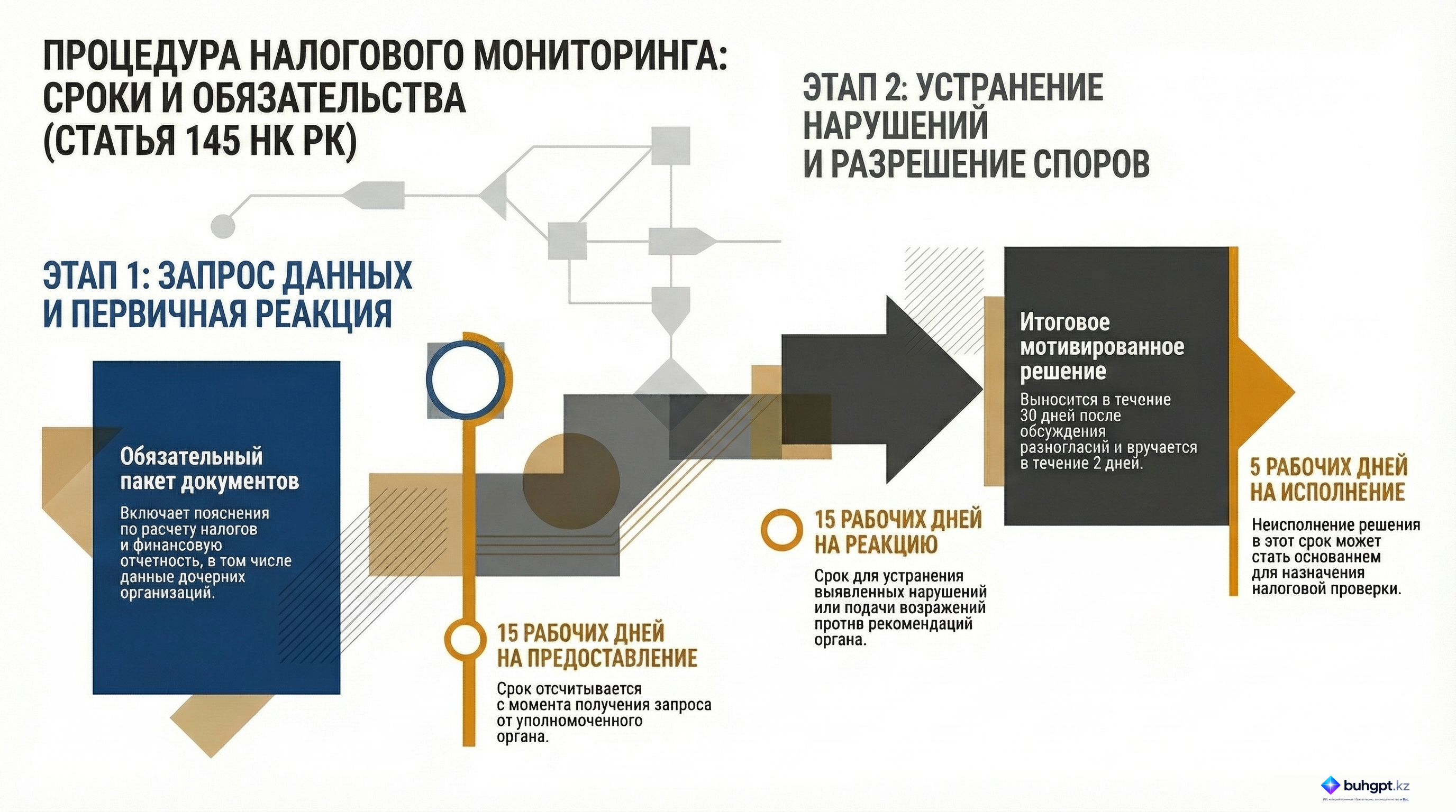 Инфографика — Статья 145 НК РК 2026 — Порядок проведения мониторинга крупных налогоплательщиков