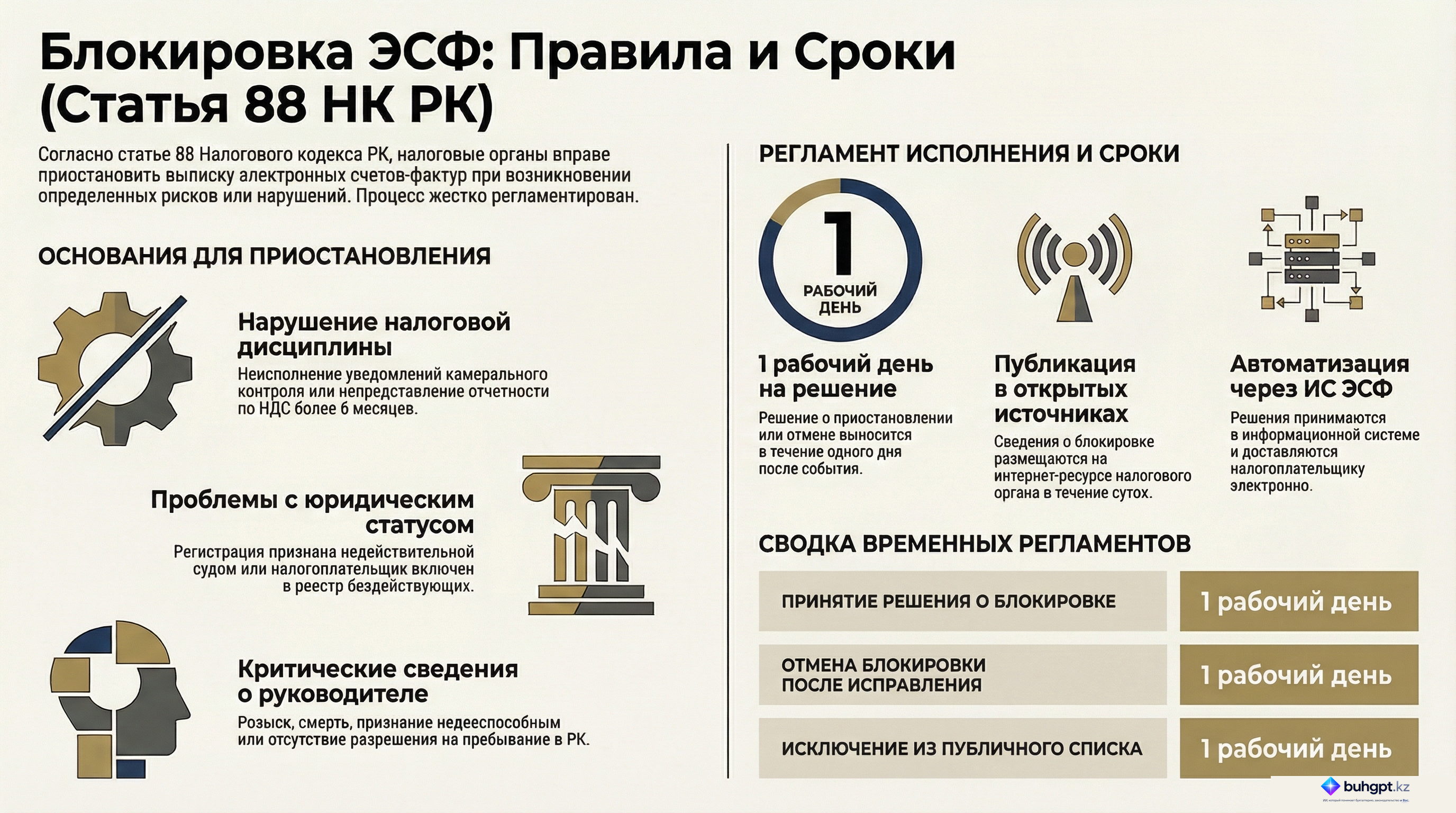 Инфографика — Статья 88 НК РК 2026 — Приостановление выписки электронных счетов-фактур