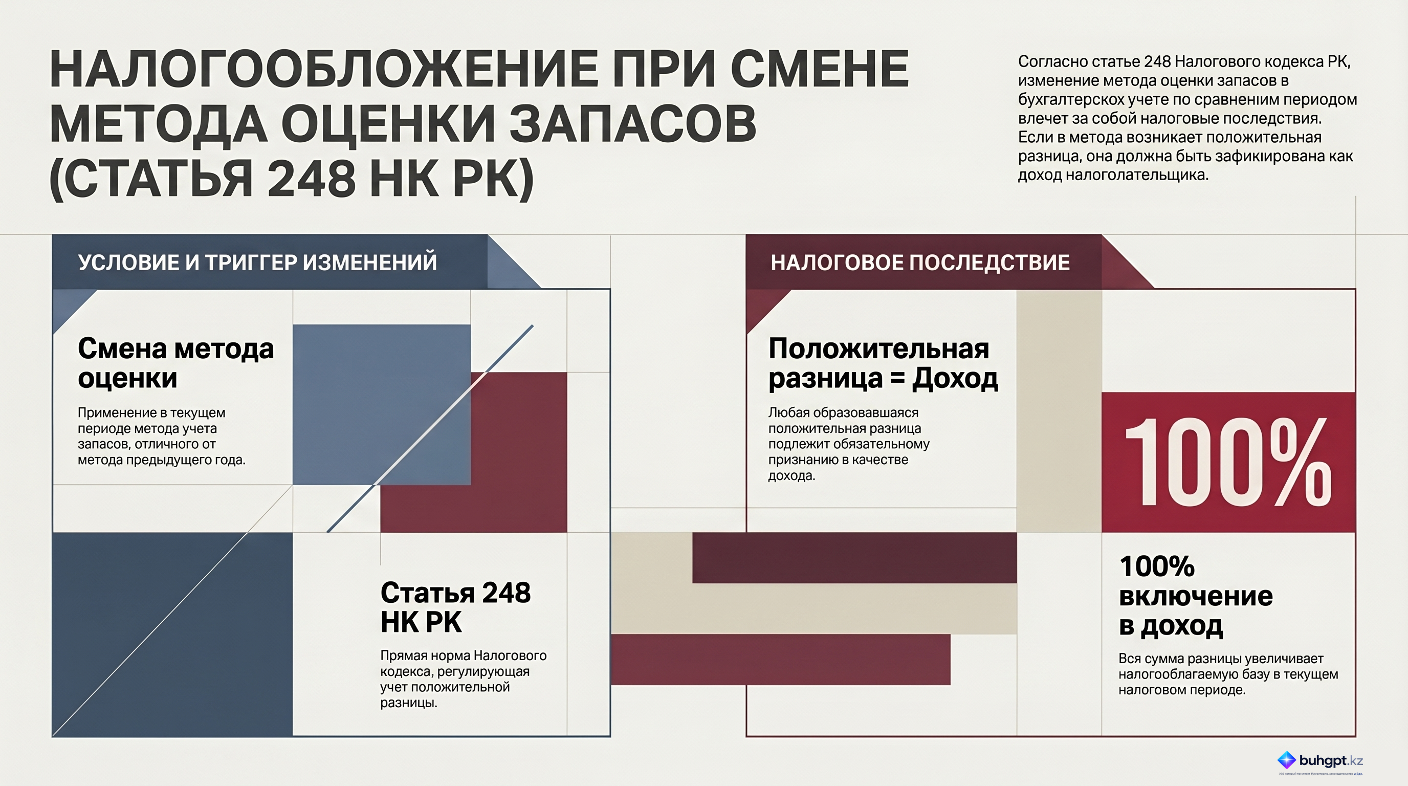 Инфографика — Статья 248 НК РК 2026 — Положительная разница при применении нового метода оценки запасов