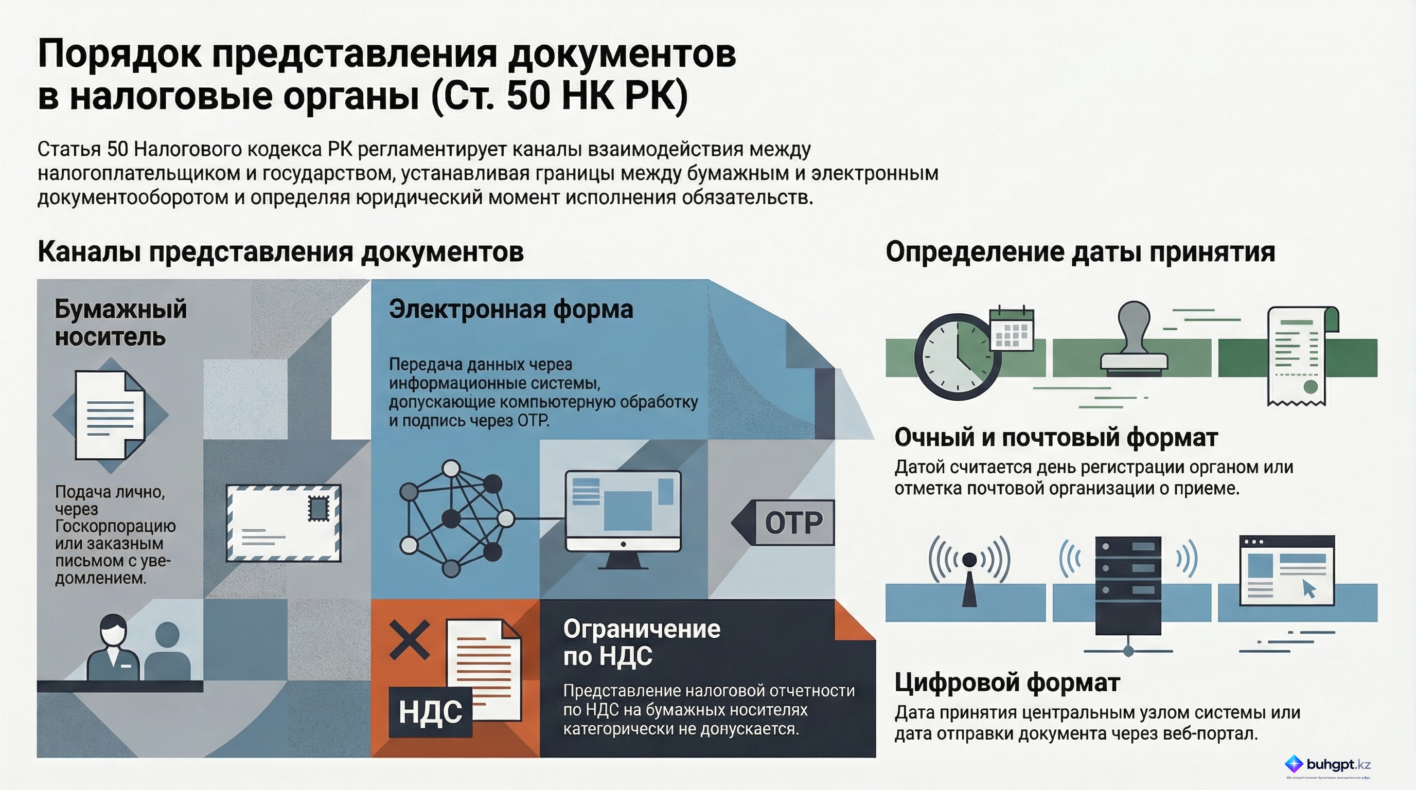 Инфографика — Статья 50 НК РК 2026 — Порядок представления налогоплательщиком (налоговым агентом) документа в налоговый орган