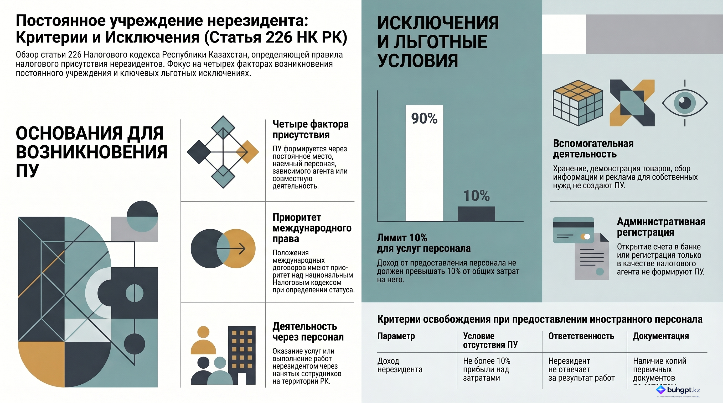 Инфографика — Статья 226 НК РК 2026 — Постоянное учреждение нерезидента