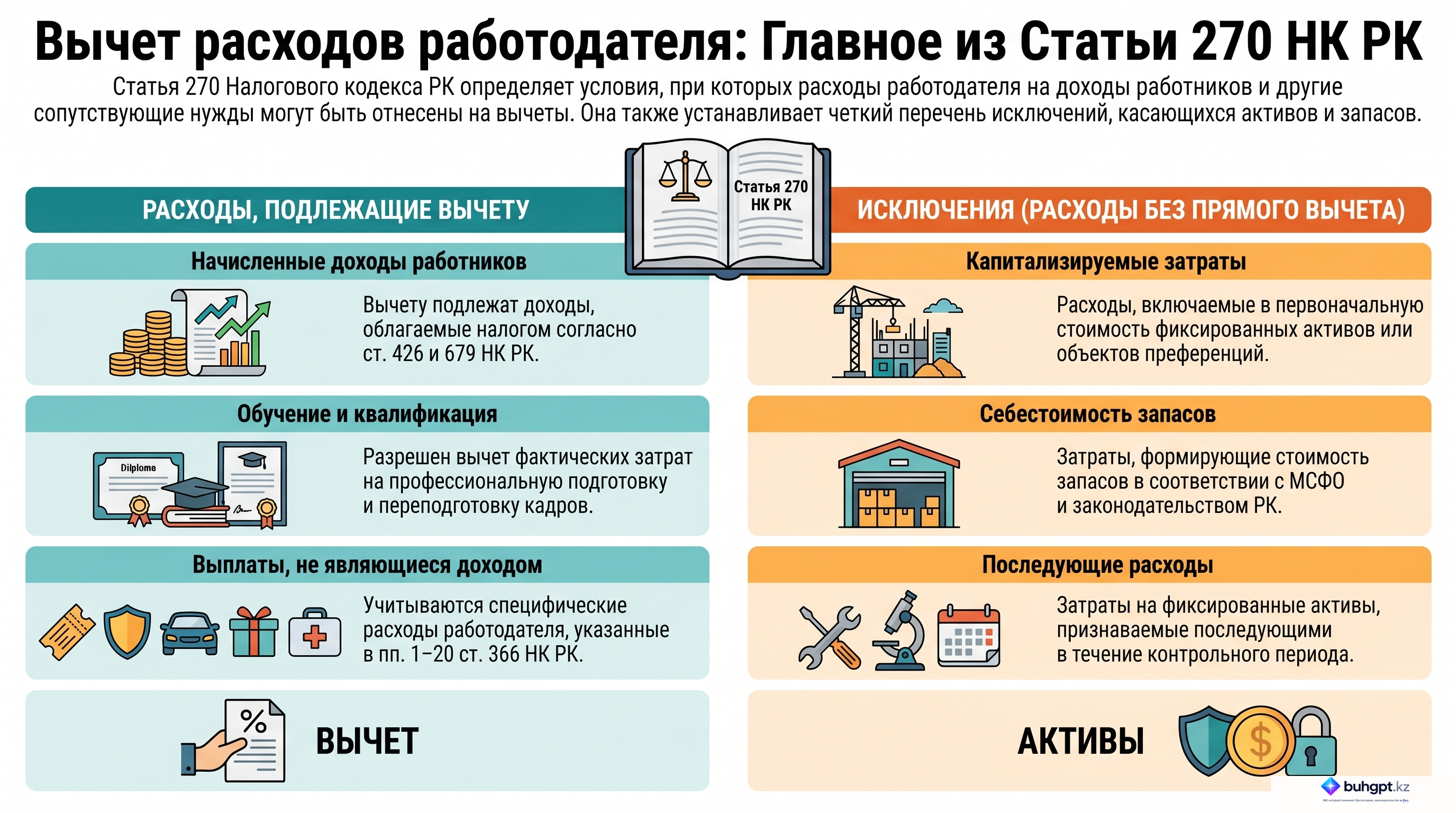 Инфографика — Статья 270 НК РК 2026 — Вычет расходов по начисленным доходам работников и отдельных расходов работодателя, которые не являются доходом физического лица