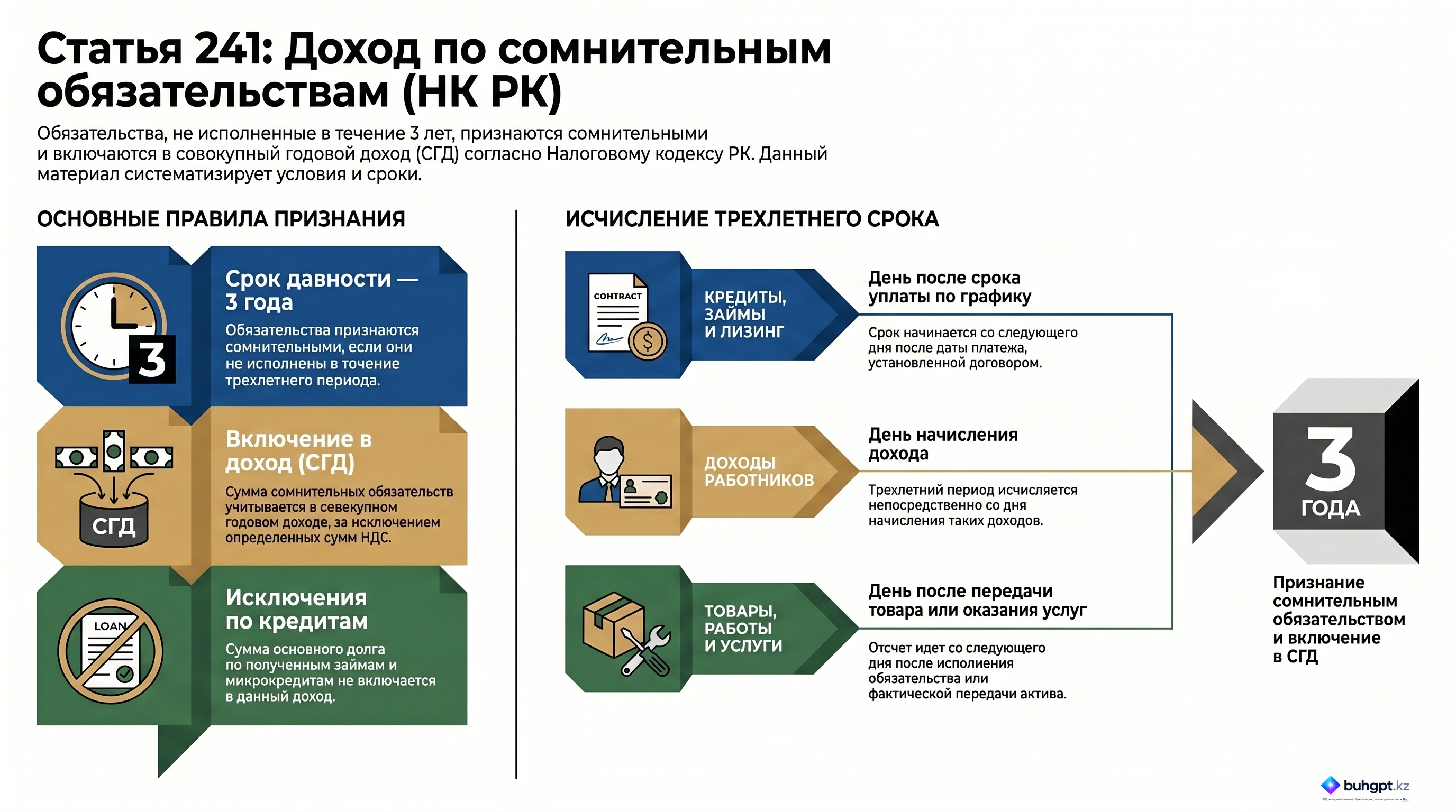 Инфографика — Статья 241 НК РК 2026 — Доход по сомнительным обязательствам