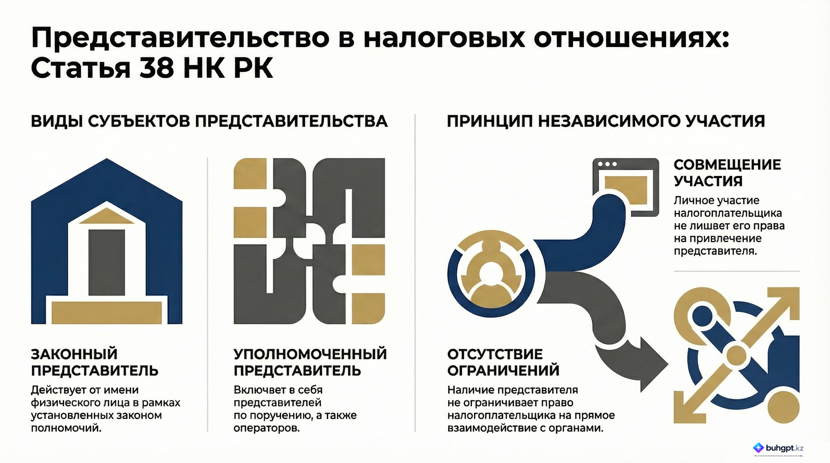 Инфографика — Статья 38 НК РК 2026 — Представительство в налоговых отношениях