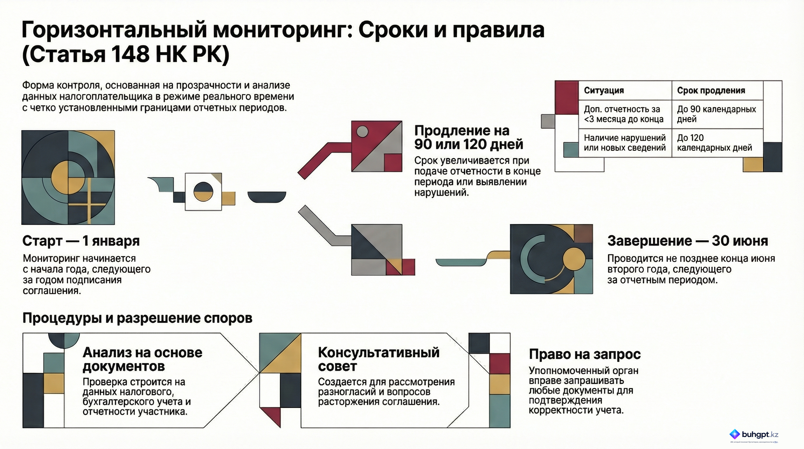 Инфографика — Статья 148 НК РК 2026 — Общие положения по порядку проведения горизонтального мониторинга