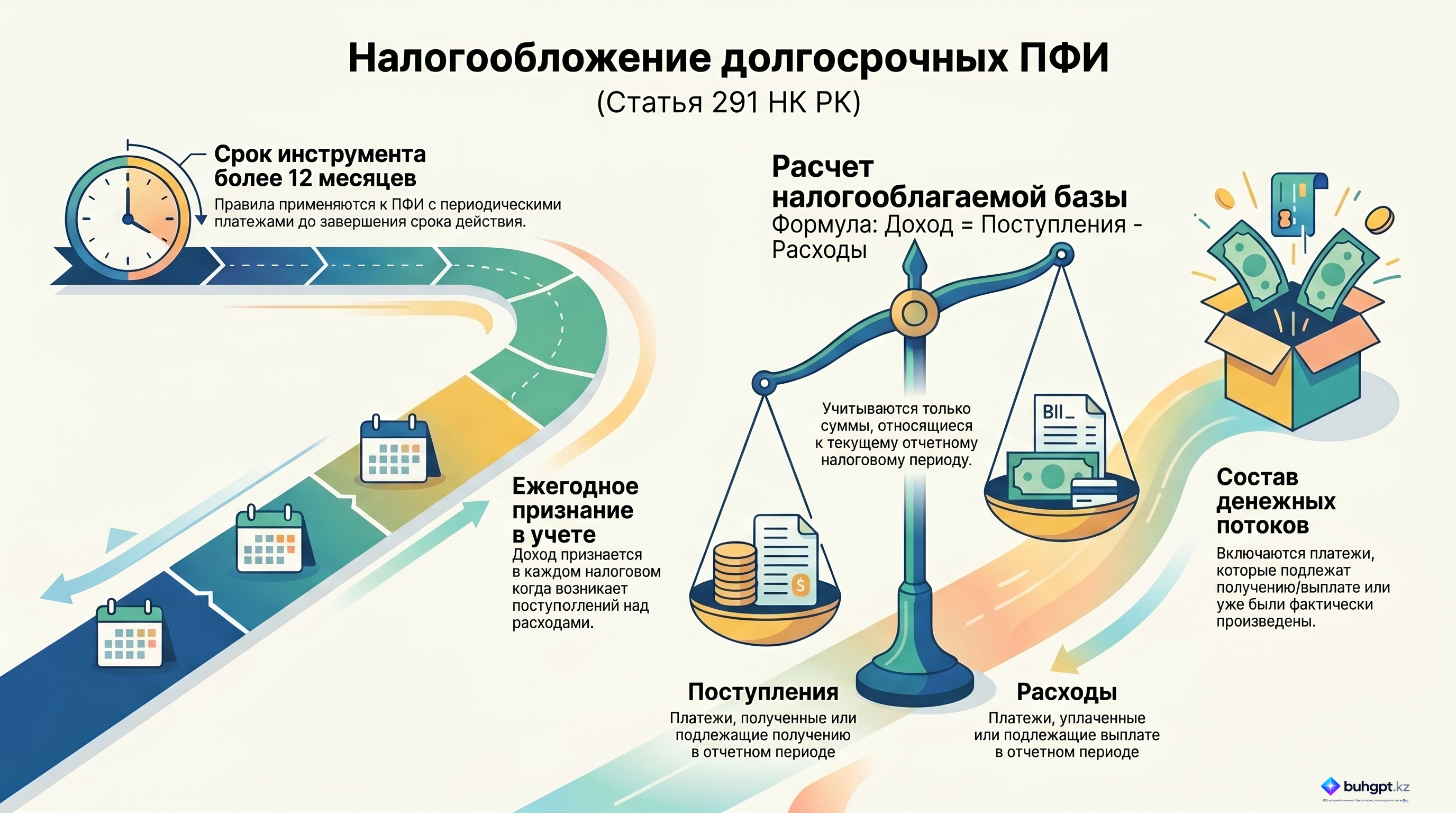 Инфографика — Статья 291 НК РК 2026 — Доход по производному финансовому инструменту с длительным сроком исполнения