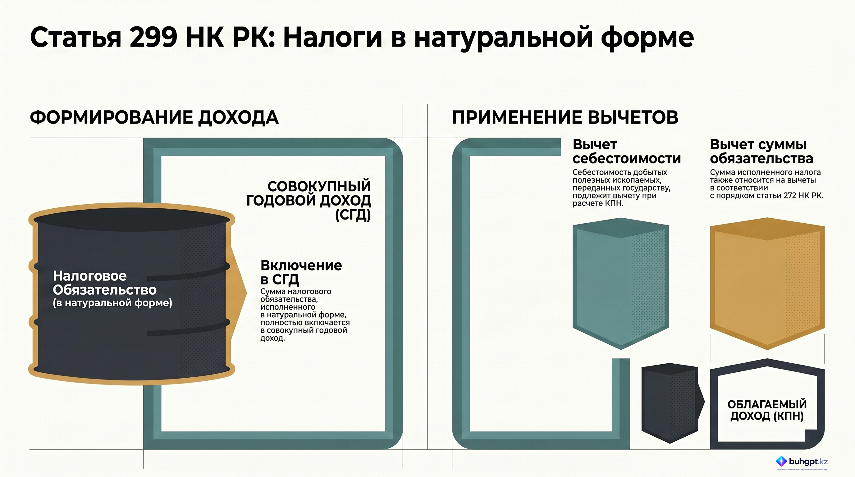 Инфографика — Статья 299 НК РК 2026 — Особенности определения размера совокупного годового дохода и вычетов для целей корпоративного подоходного налога при передаче углеводородов в случае исполнения налогового обязательства в натуральной форме