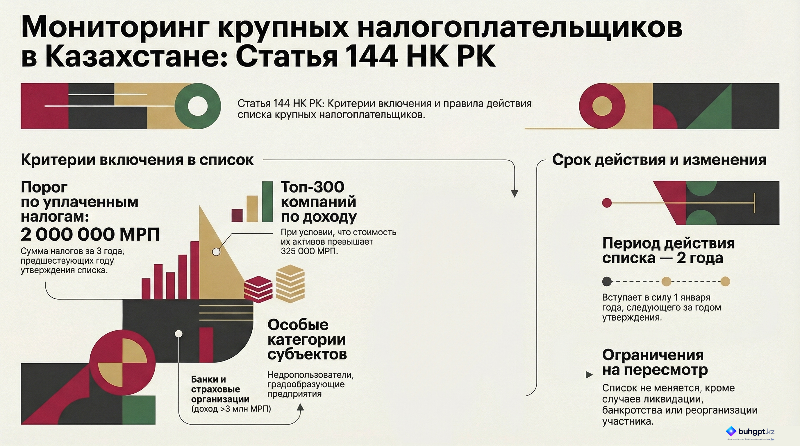 Инфографика — Статья 144 НК РК 2026 — Мониторинг крупных налогоплательщиков