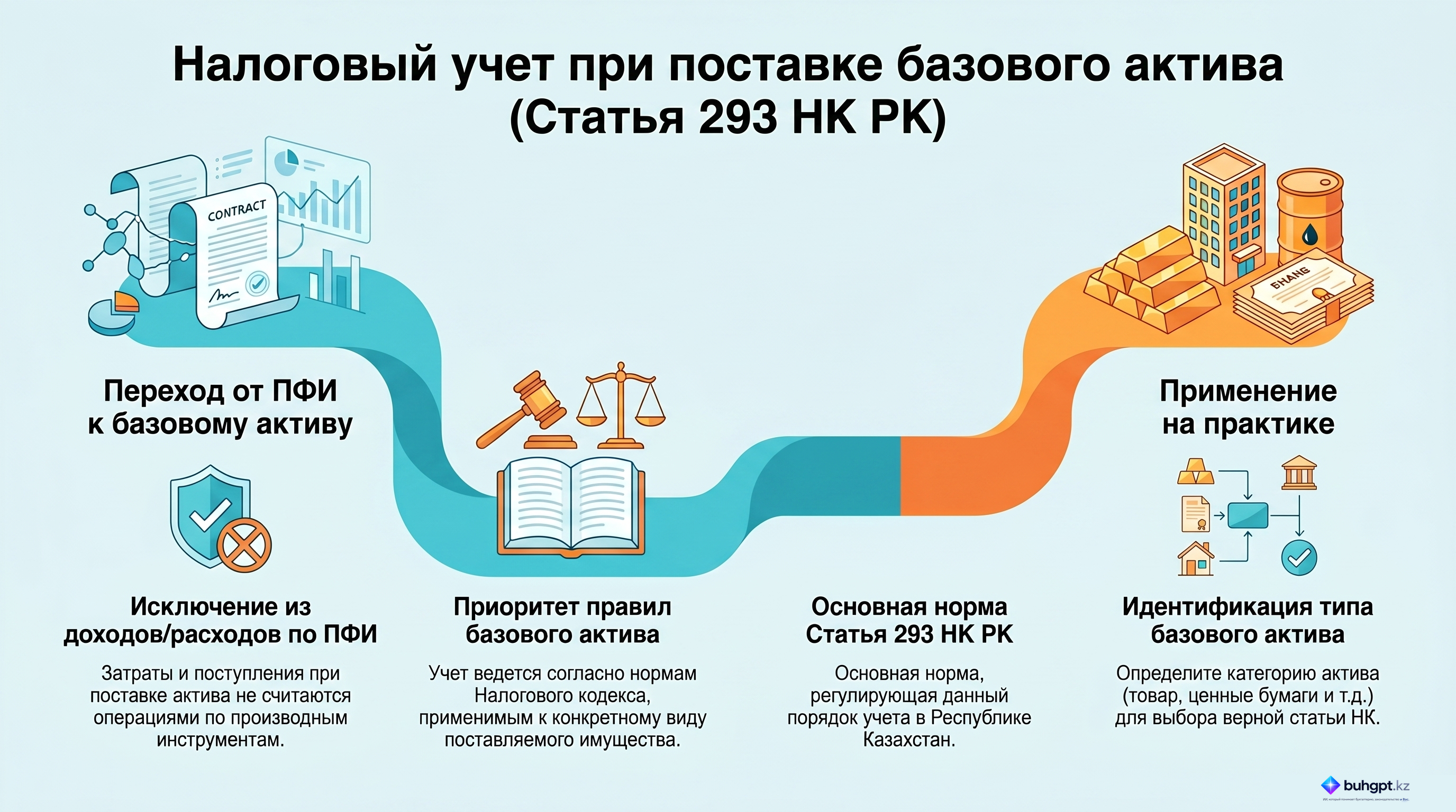 Инфографика — Статья 293 НК РК 2026 — Особенности налогового учета при исполнении путем поставки базового актива