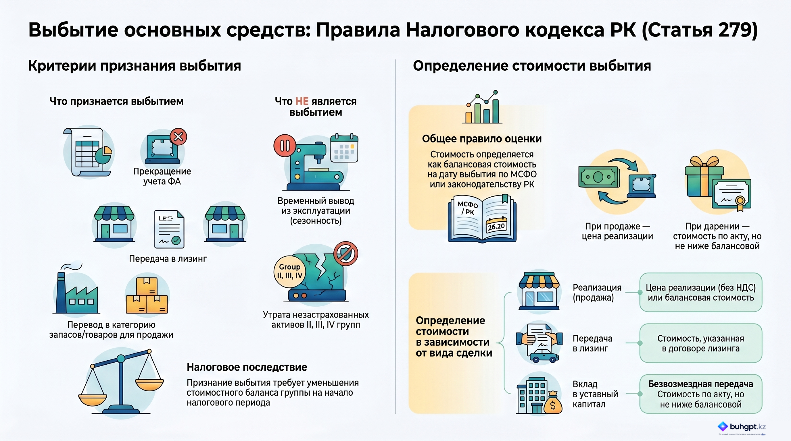 Инфографика — Статья 279 НК РК 2026 — Выбытие фиксированных активов
