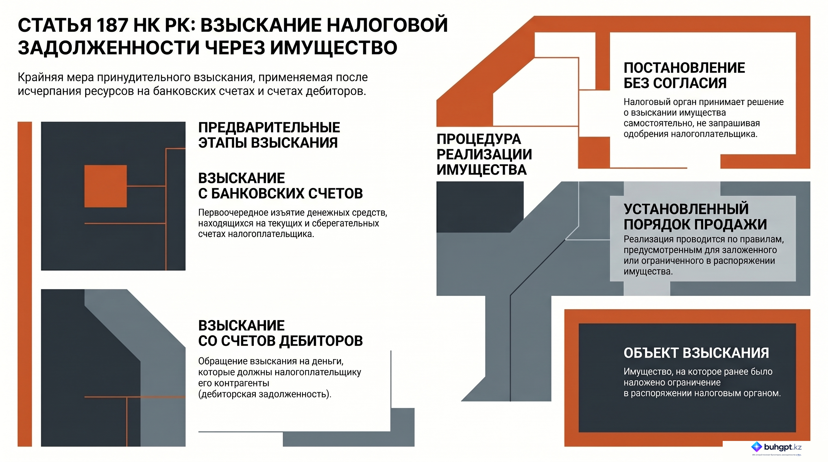 Инфографика — Статья 187 НК РК 2026 — Взыскание налоговой задолженности налогоплательщика (налогового агента) за счет реализации его ограниченного в распоряжении имущества