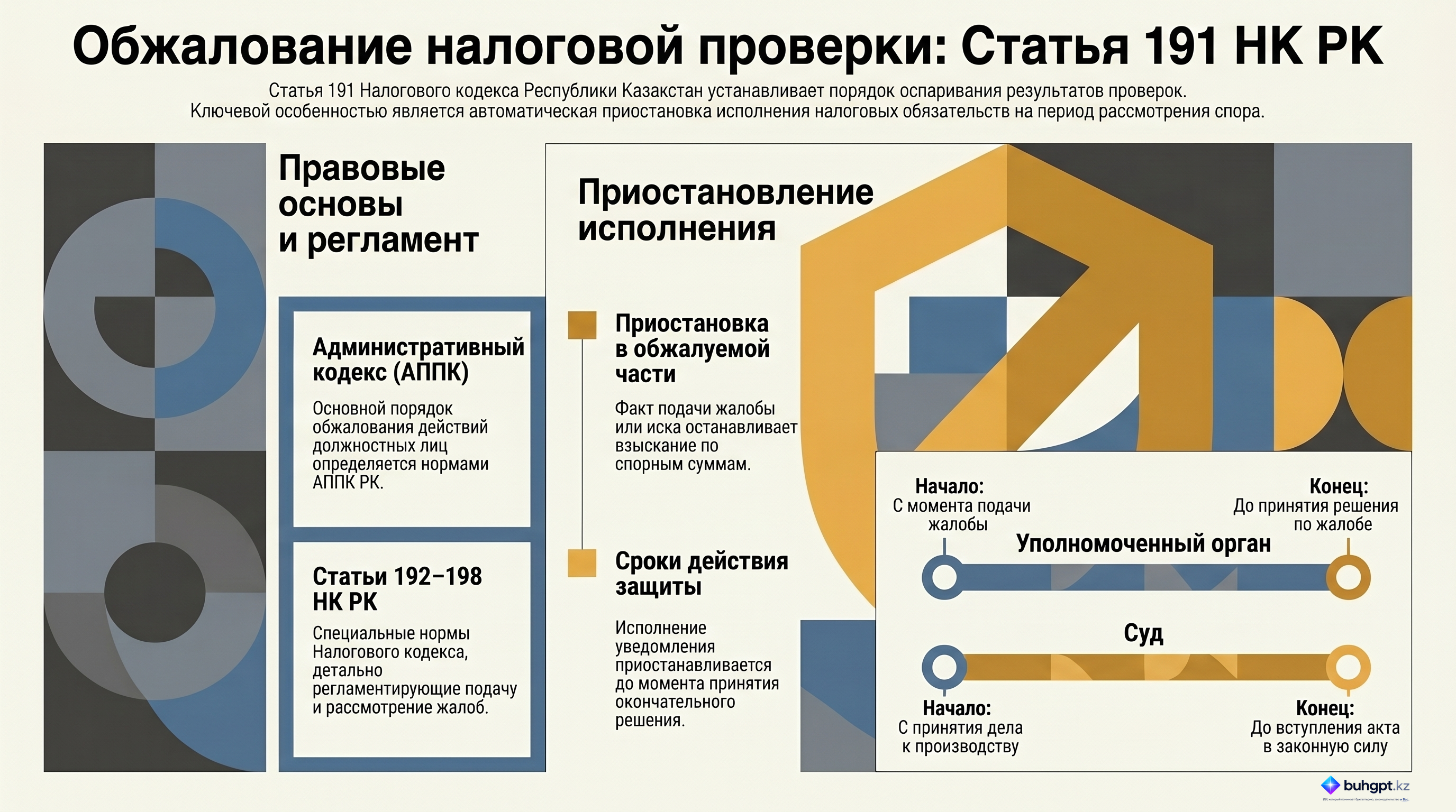 Инфографика — Статья 191 НК РК 2026 — Общие положения по обжалованию уведомления о результатах налоговой проверки и действий (бездействия) должностных лиц налоговых органов