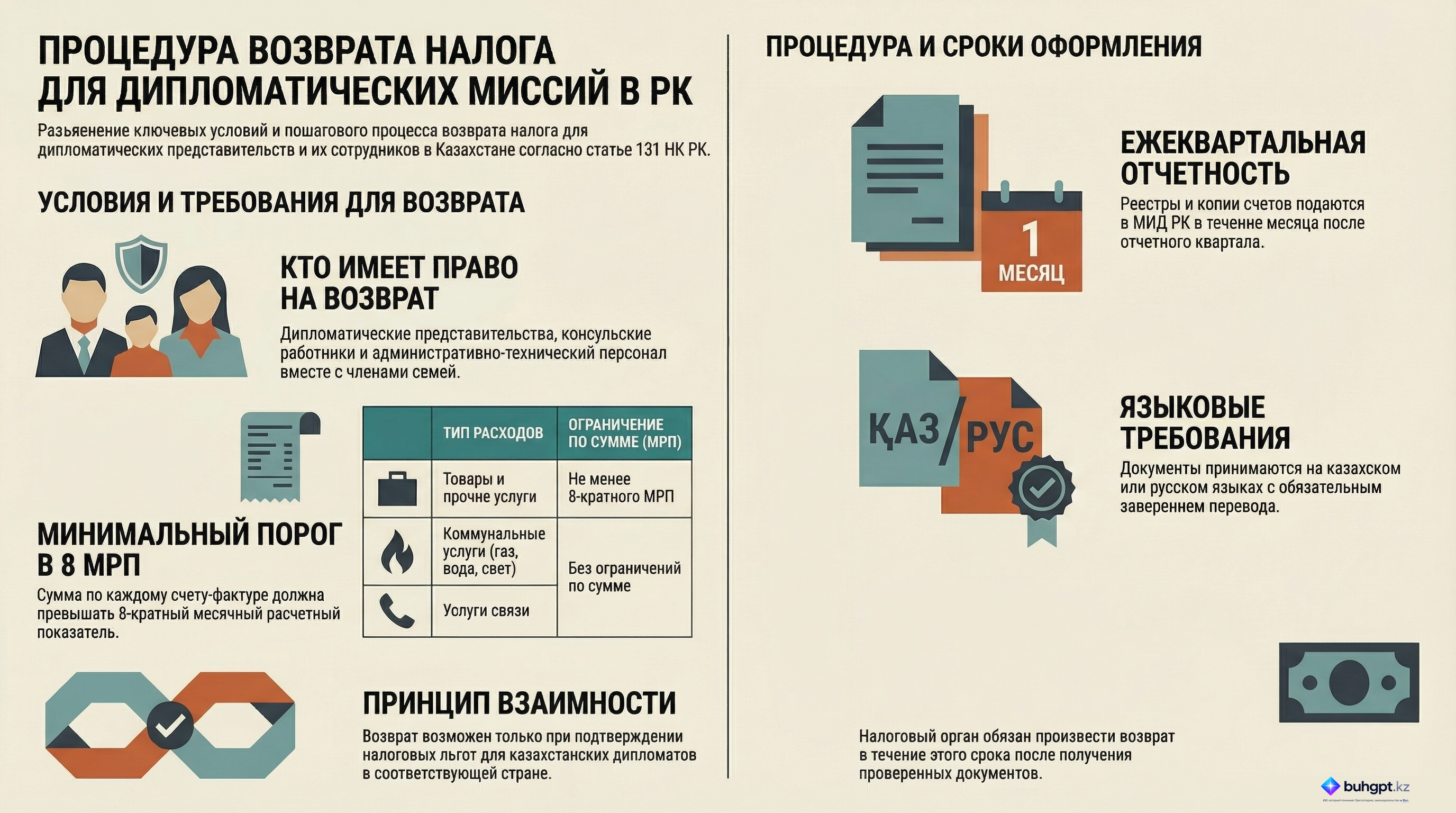 Инфографика — Статья 131 НК РК 2026 — Возврат налога дипломатическим представительствам и их персоналу