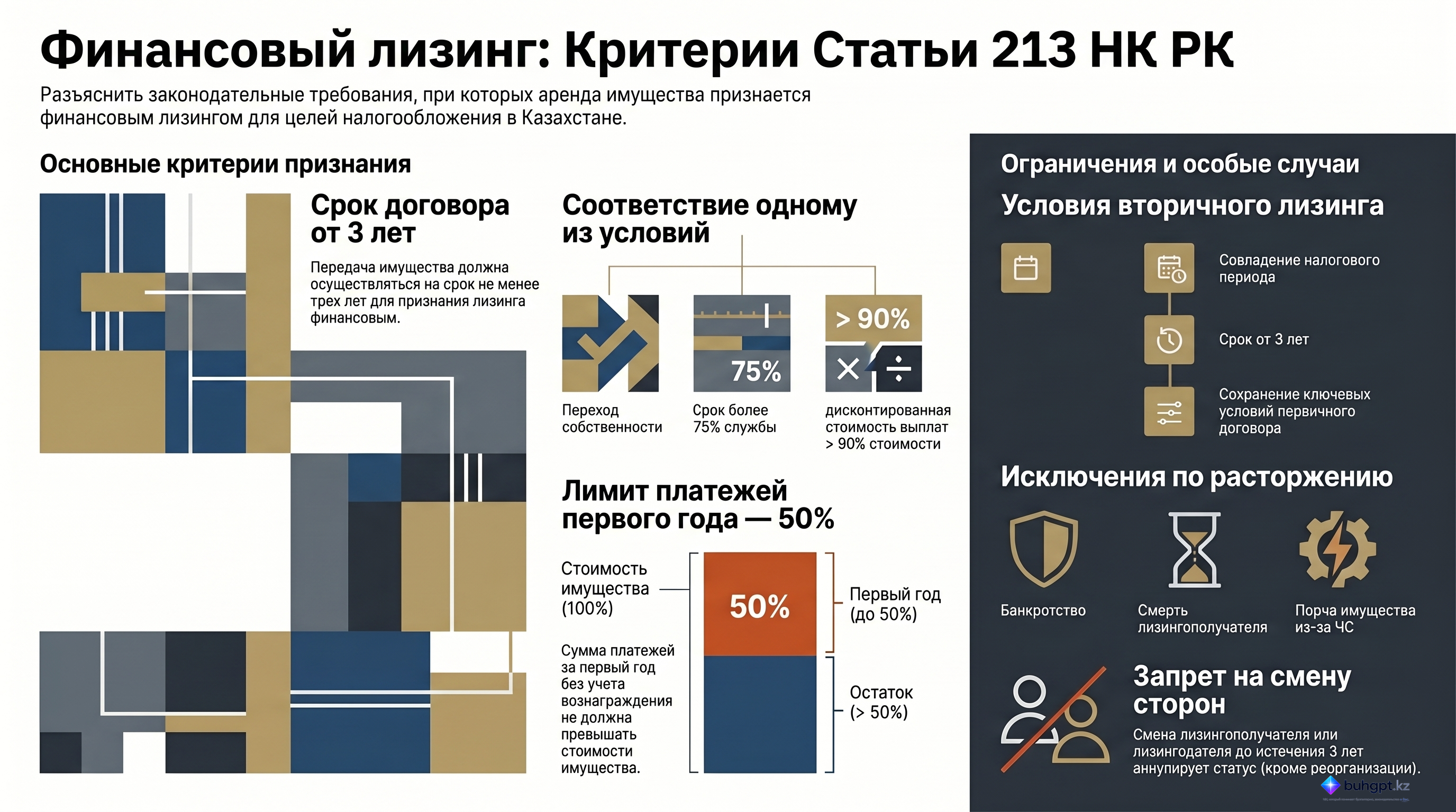 Инфографика — Статья 213 НК РК 2026 — Условия передачи имущества в финансовый лизинг для целей применения особенностей налогообложения