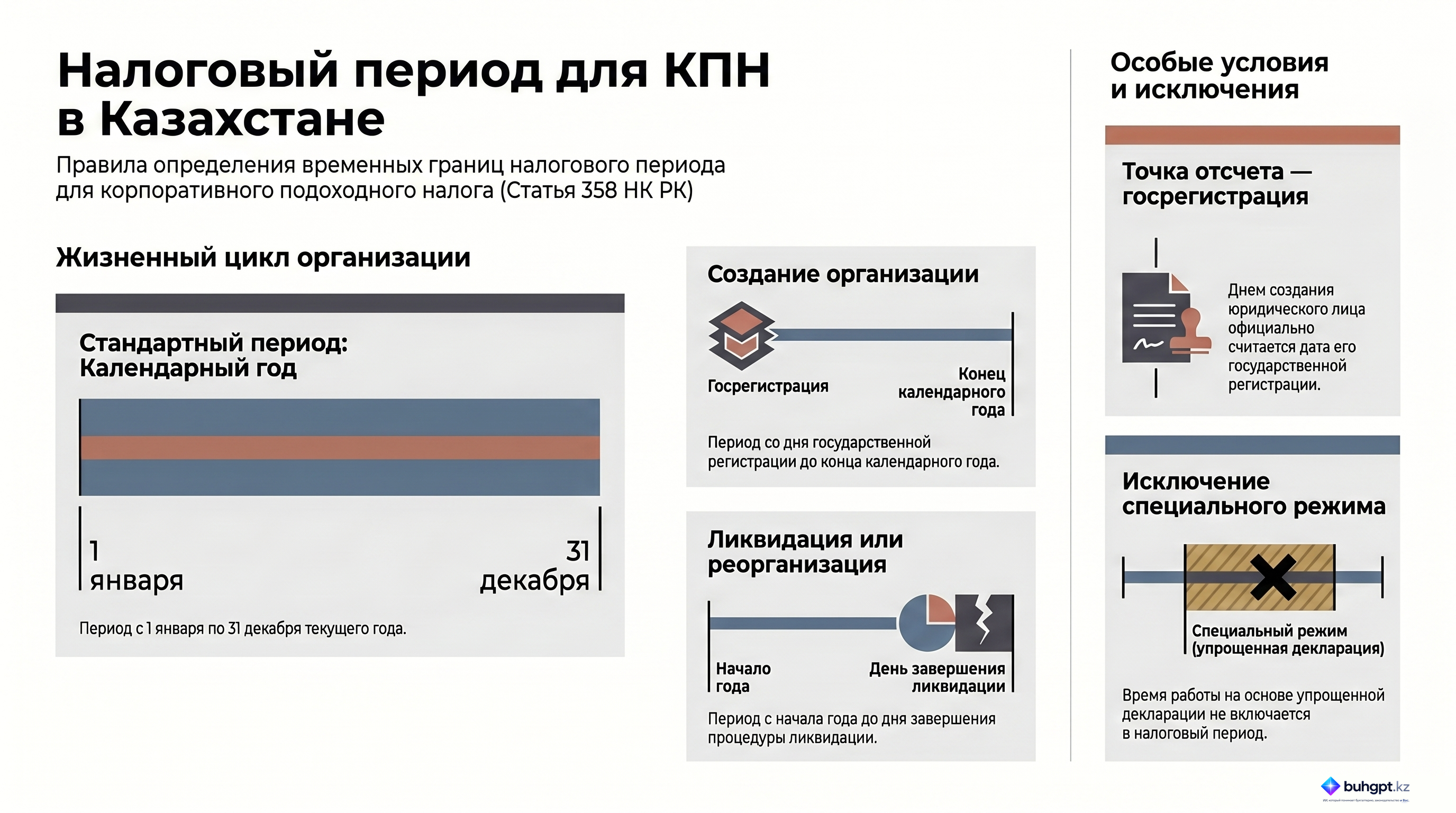 Инфографика — Статья 358 НК РК 2026 — Налоговый период