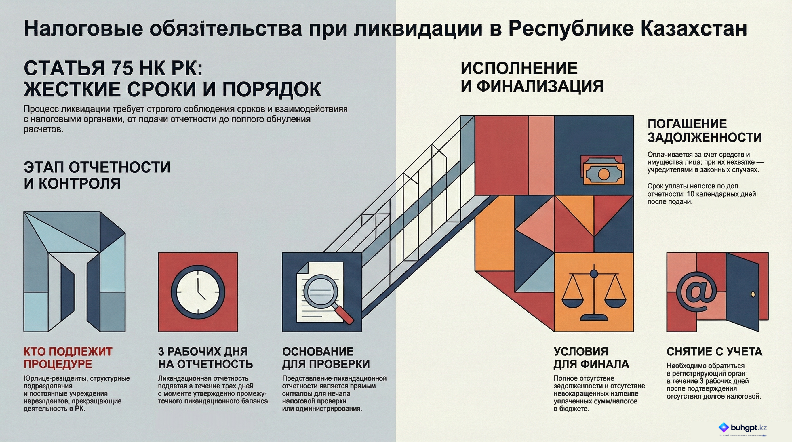 Инфографика — Статья 75 НК РК 2026 — Особенности исполнения налогового обязательства при ликвидации