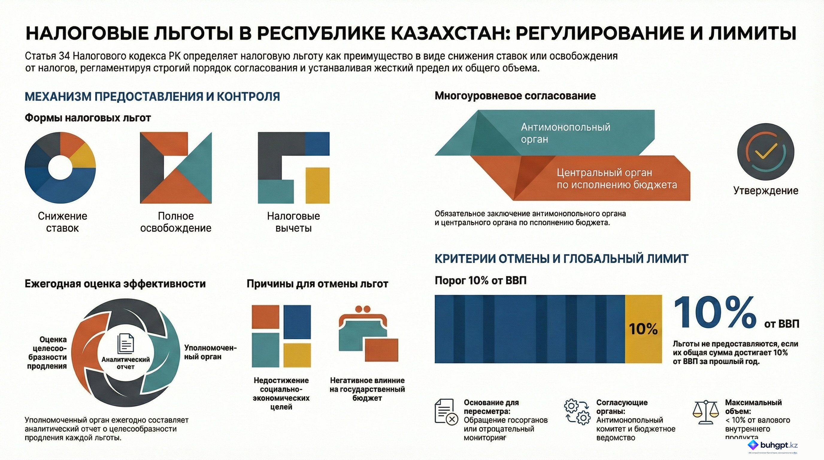 Инфографика — Статья 34 НК РК 2026 — Налоговые льготы