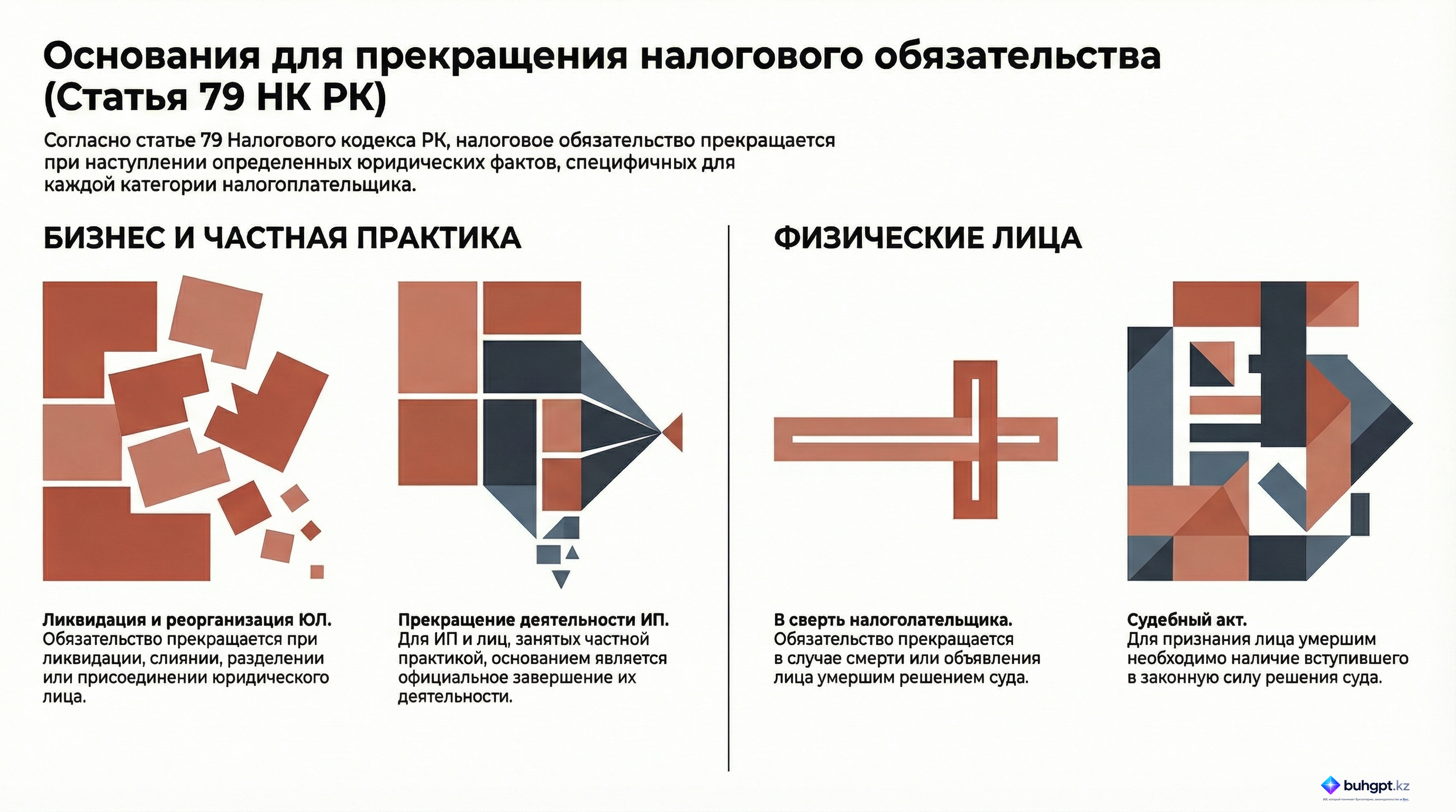 Инфографика — Статья 79 НК РК 2026 — Основания прекращения налогового обязательства