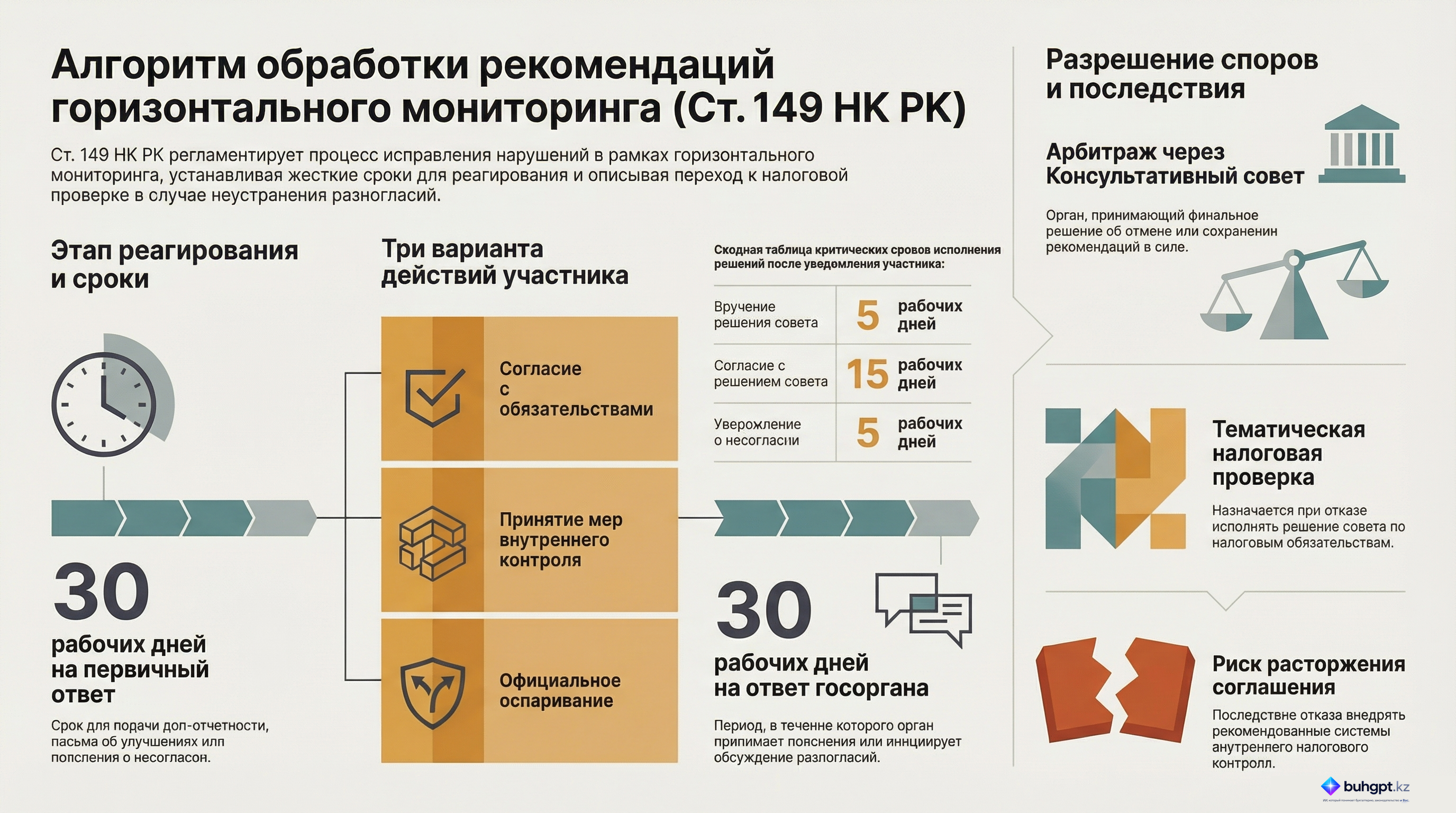 Инфографика — Статья 149 НК РК 2026 — Рекомендации по результатам горизонтального мониторинга