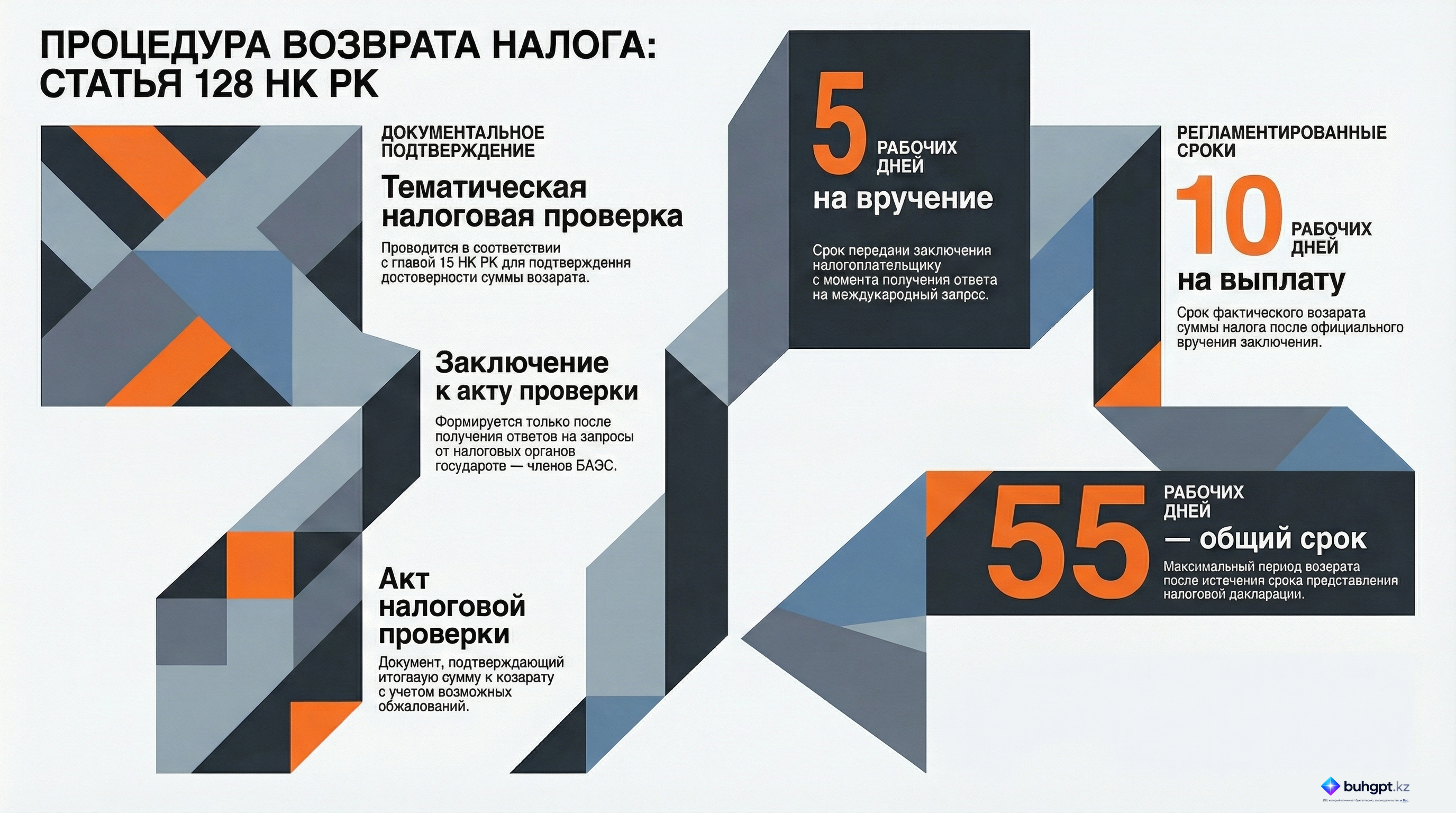 Инфографика — Статья 128 НК РК 2026 — Порядок возврата суммы превышения налога по результатам тематической налоговой проверки