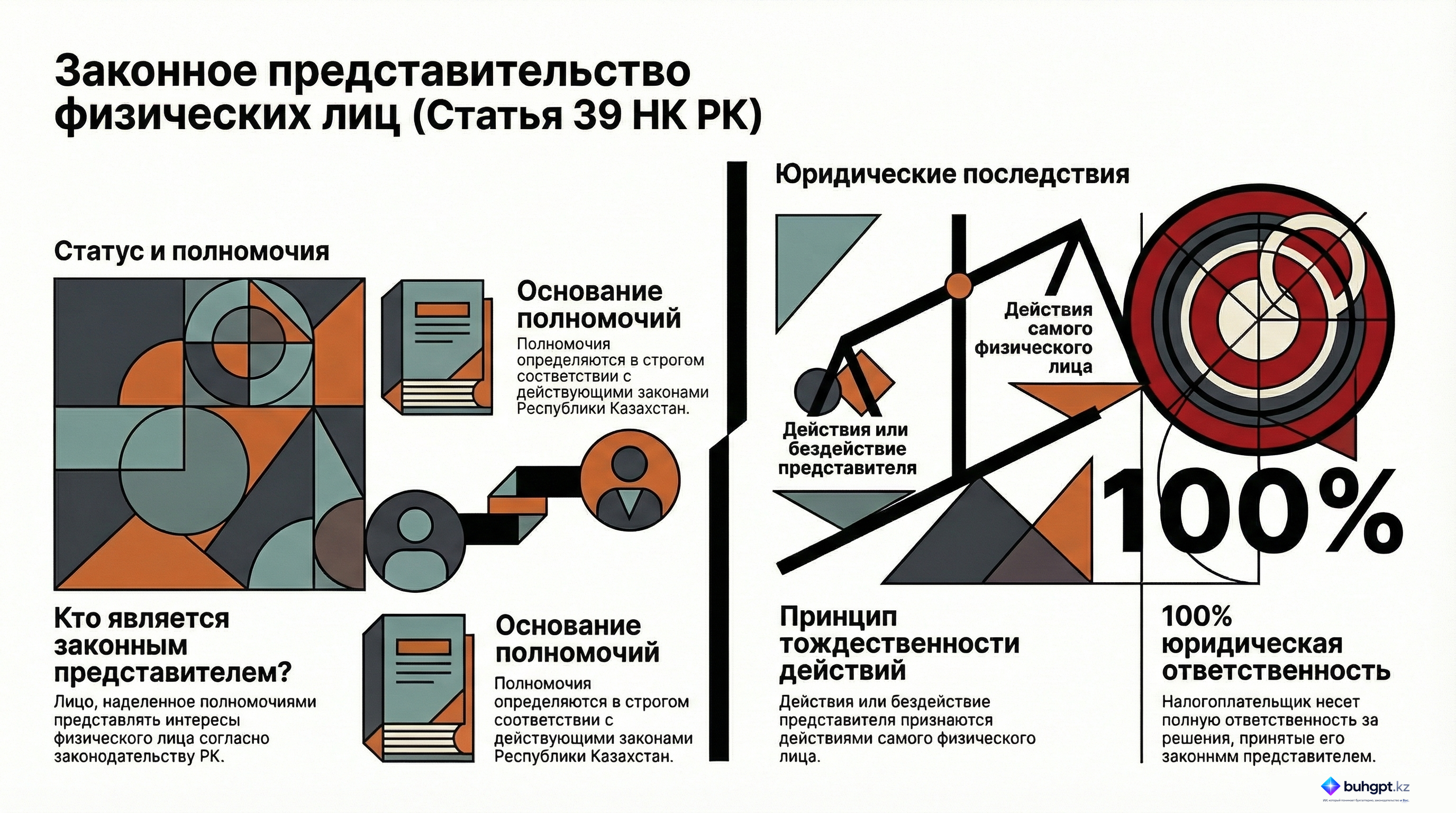 Инфографика — Статья 39 НК РК 2026 — Законный представитель физического лица