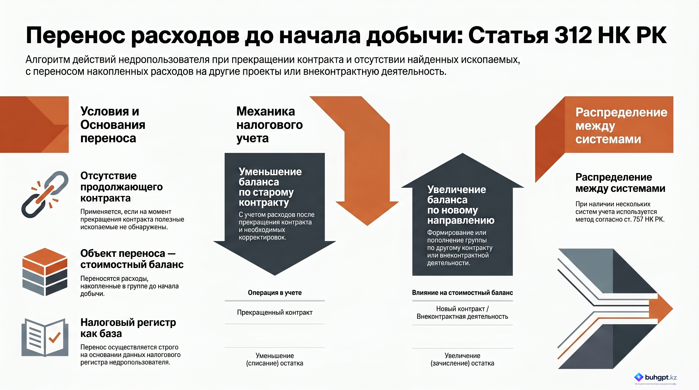 Инфографика — Статья 312 НК РК 2026 — Перенос стоимостного баланса группы по расходам до начала добычи для определения вычета по расходам до начала добычи при отсутствии продолжающего контракта на недропользование