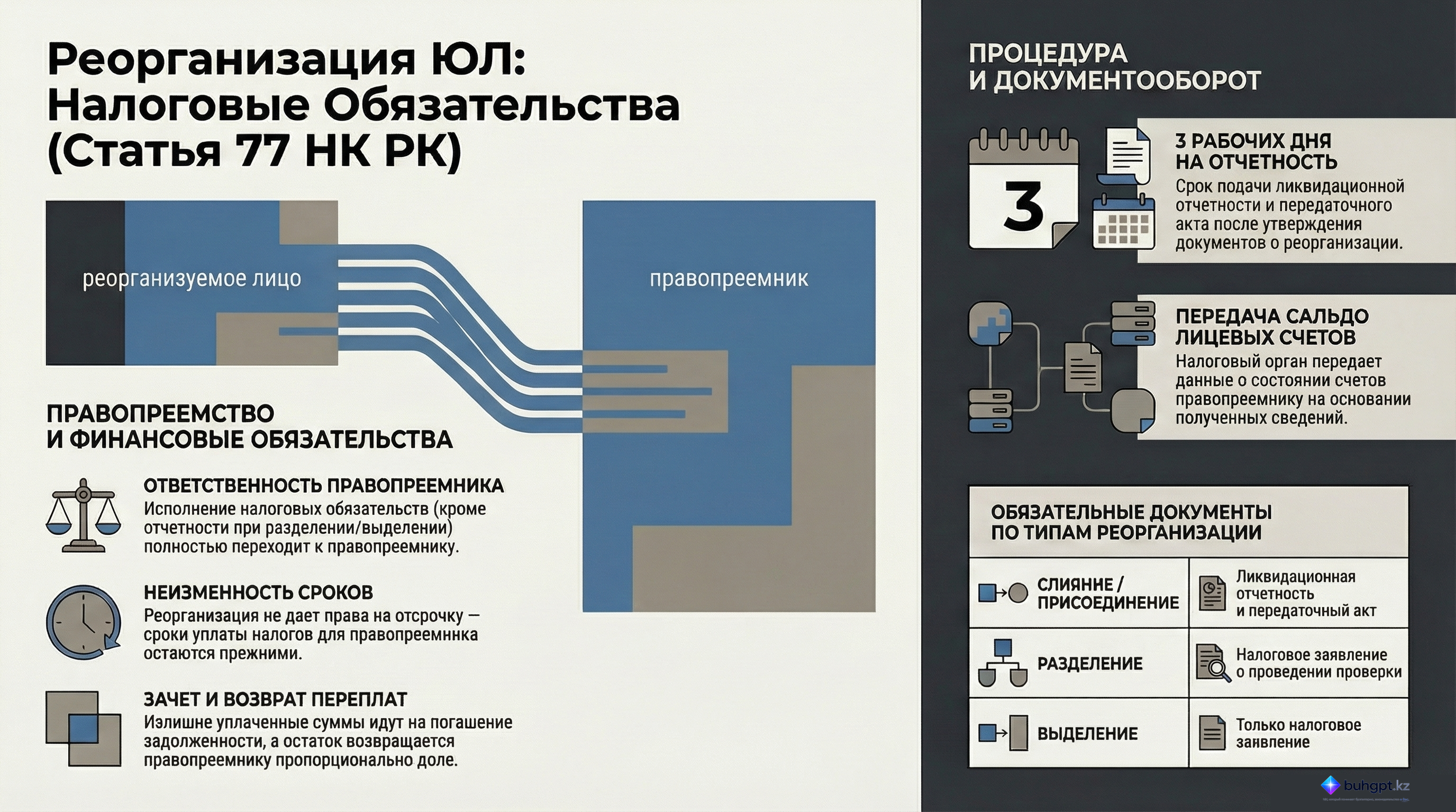 Инфографика — Статья 77 НК РК 2026 — Особенности исполнения налогового обязательства при реорганизации юридического лица
